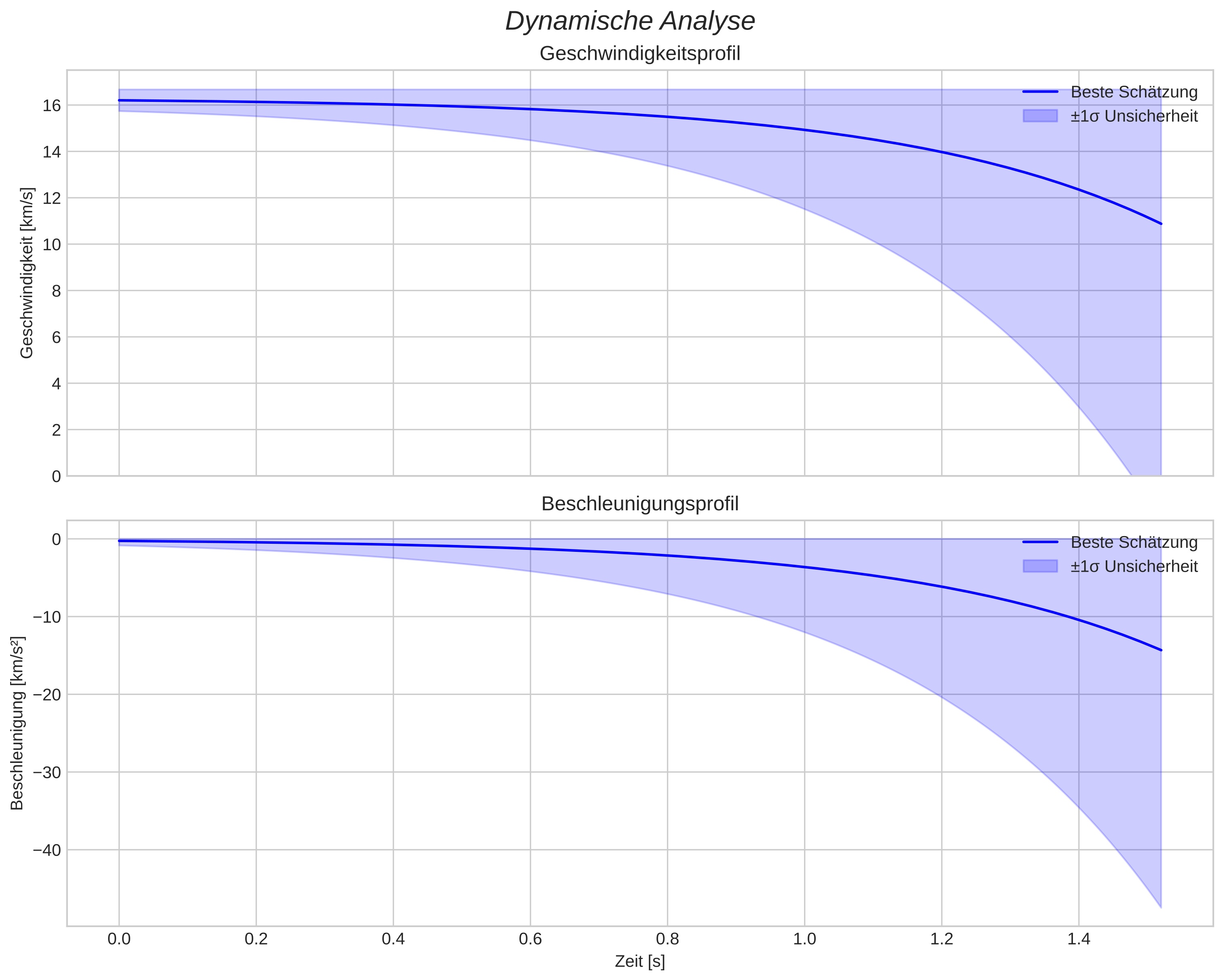 speed and acceleration