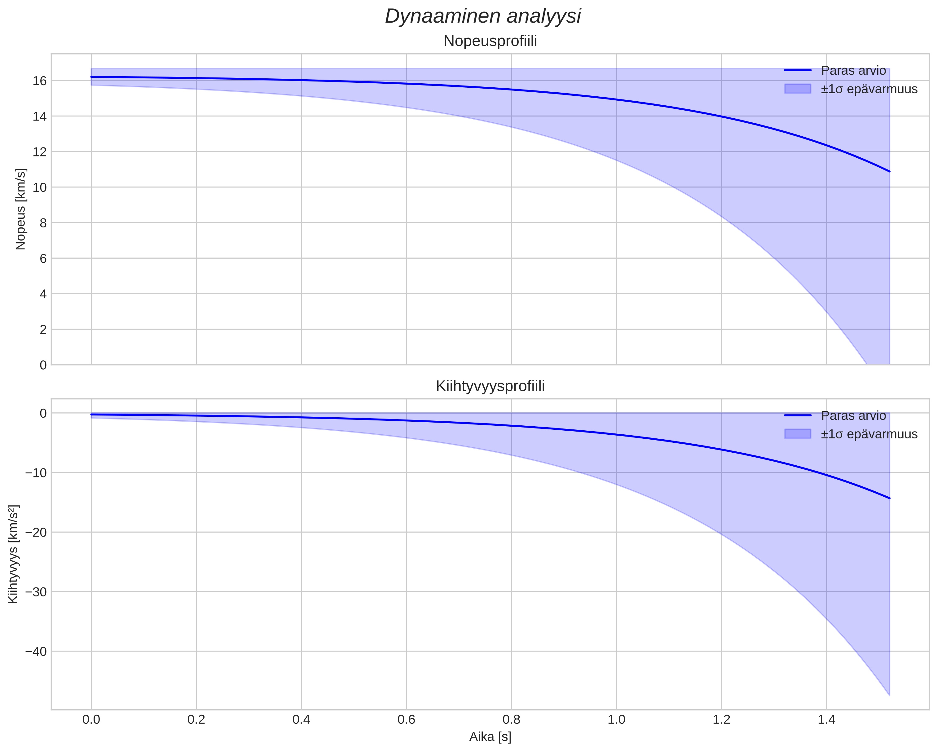 speed and acceleration