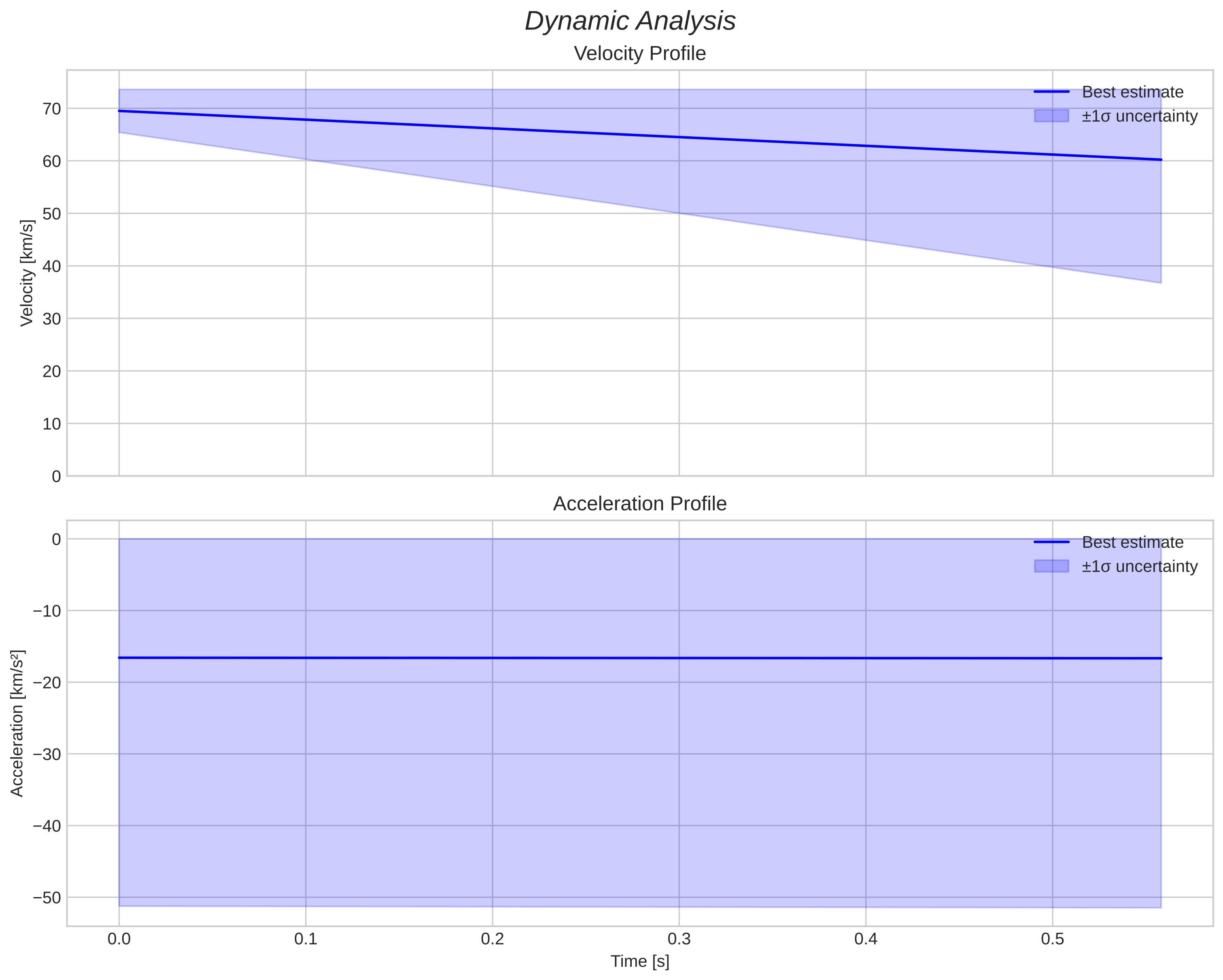 speed and acceleration