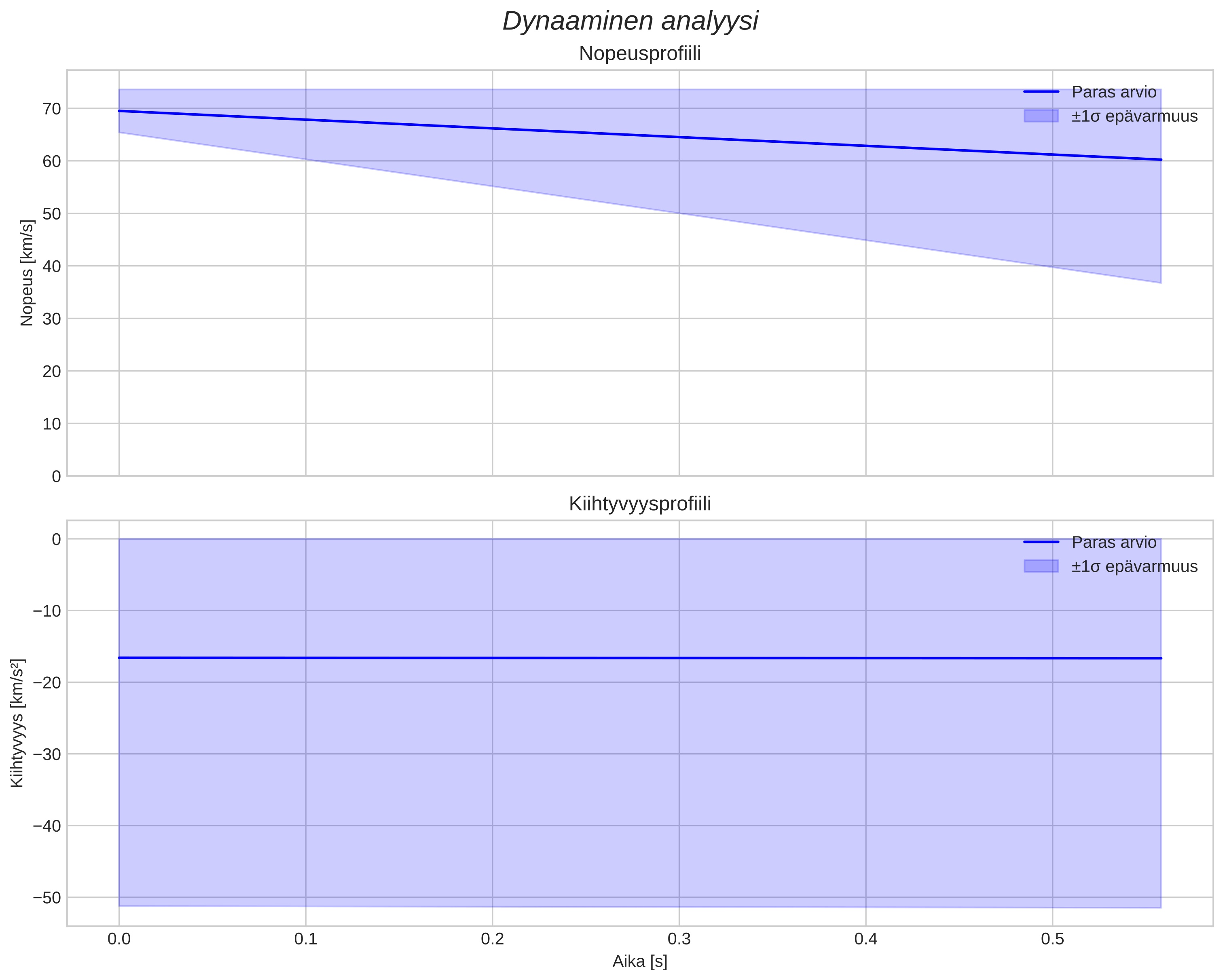speed and acceleration
