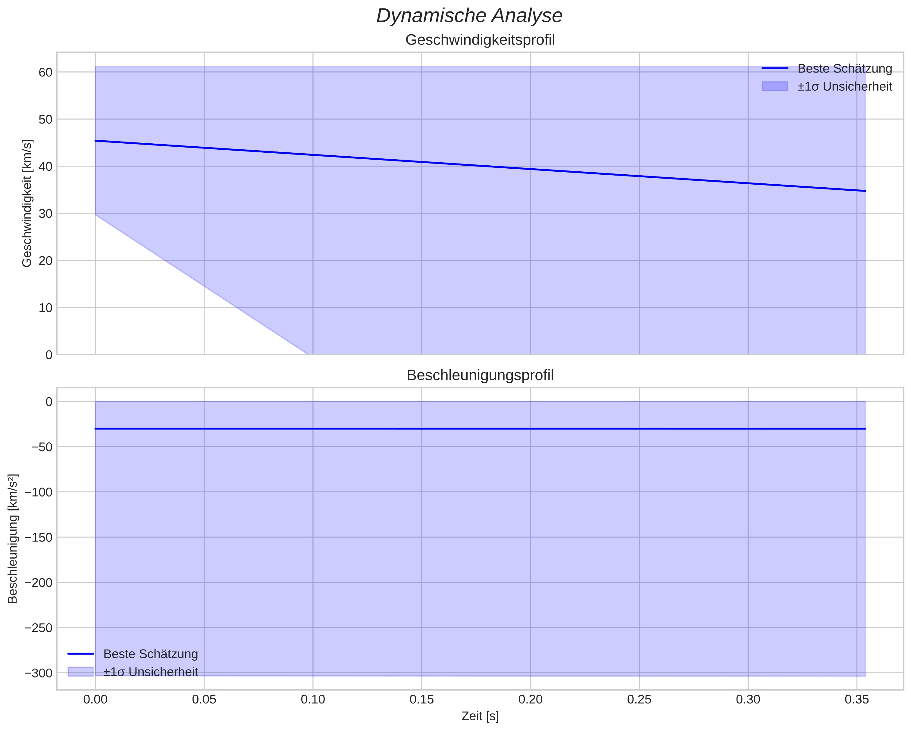 speed and acceleration