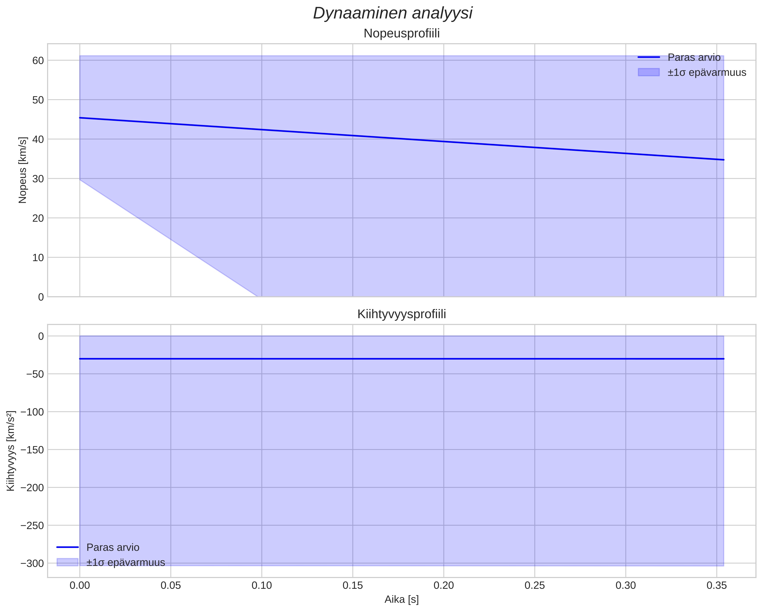 speed and acceleration