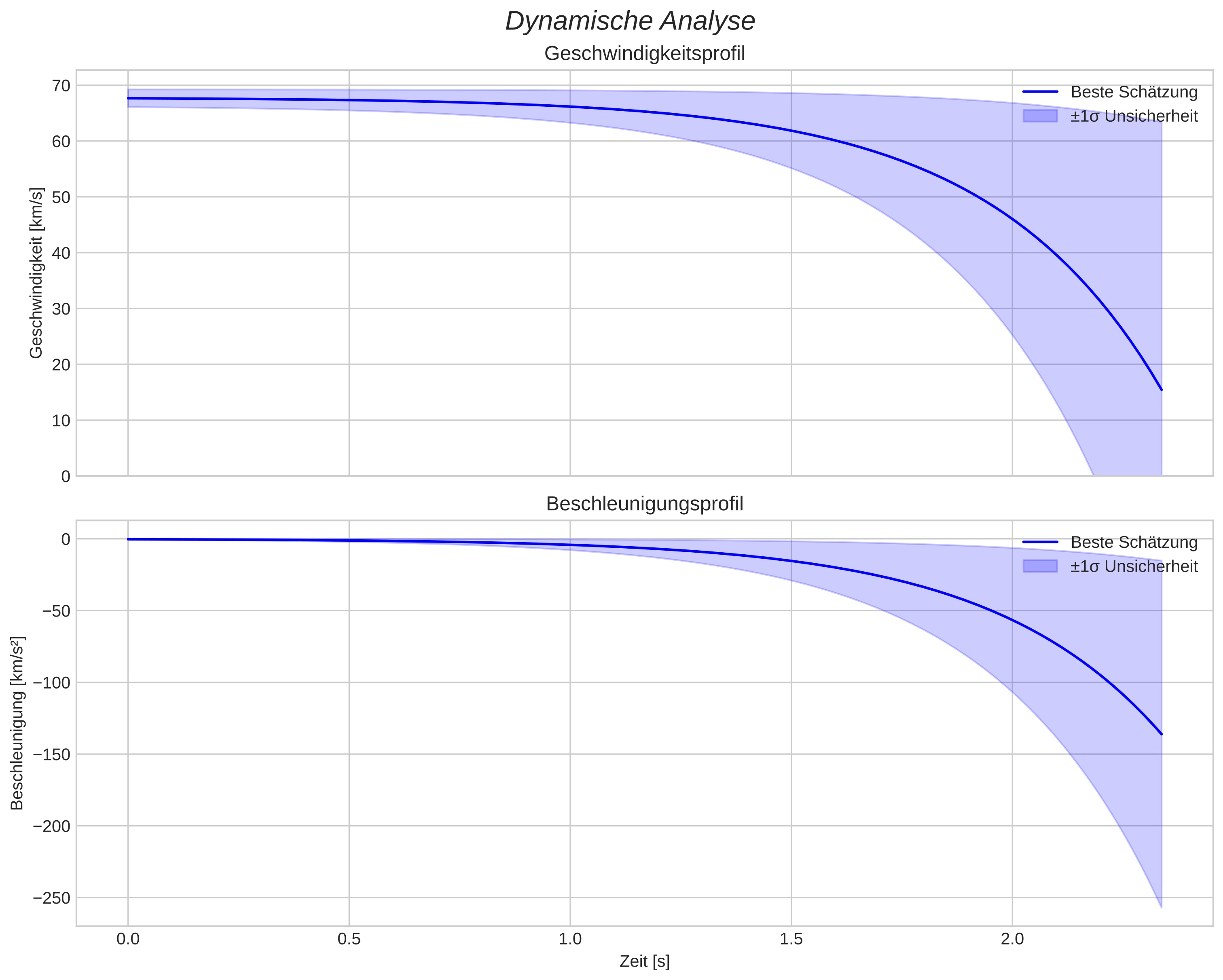 speed and acceleration