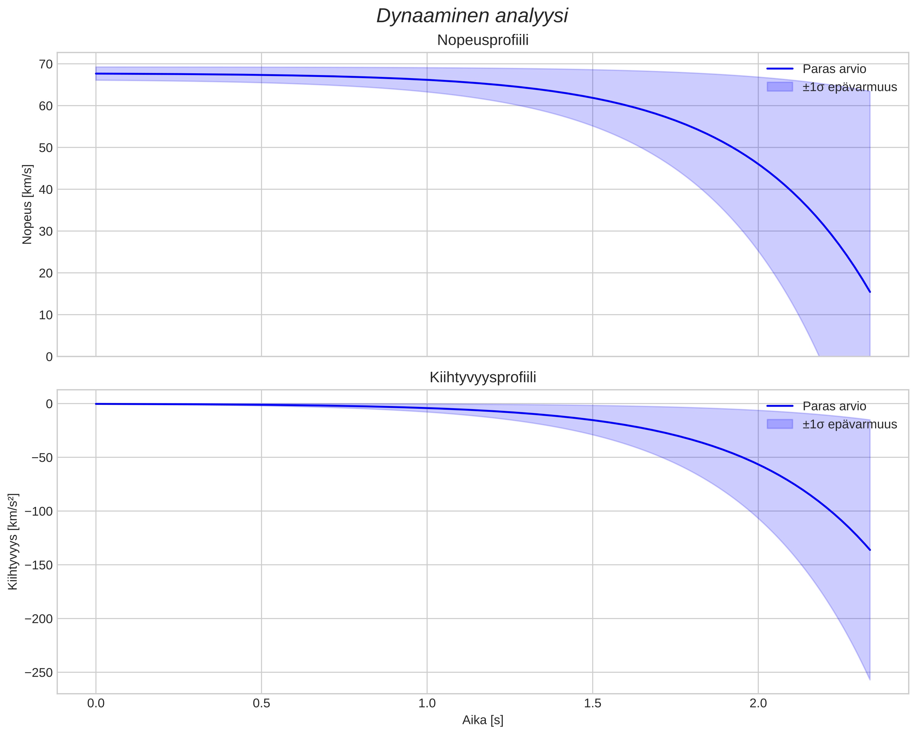 speed and acceleration