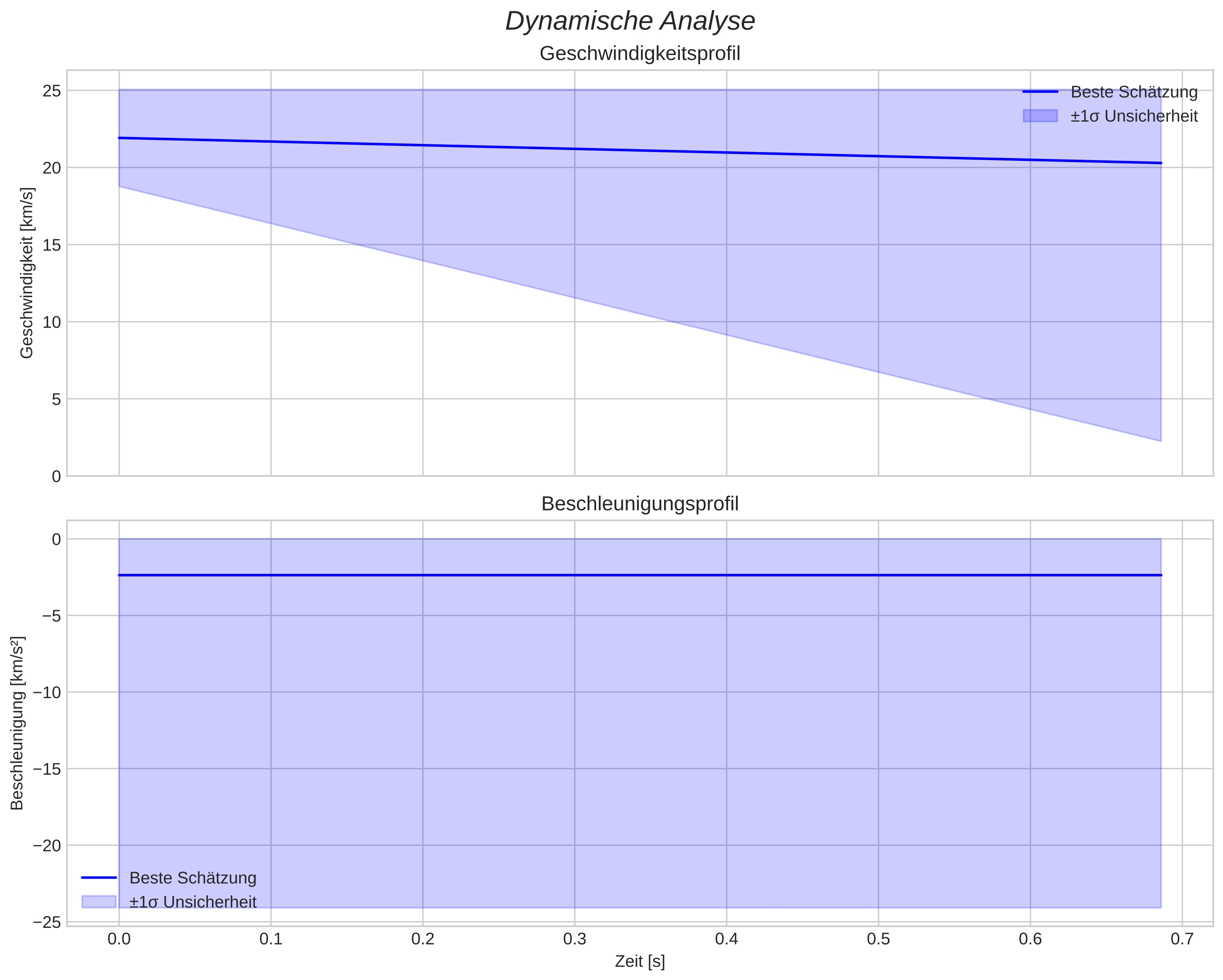 speed and acceleration