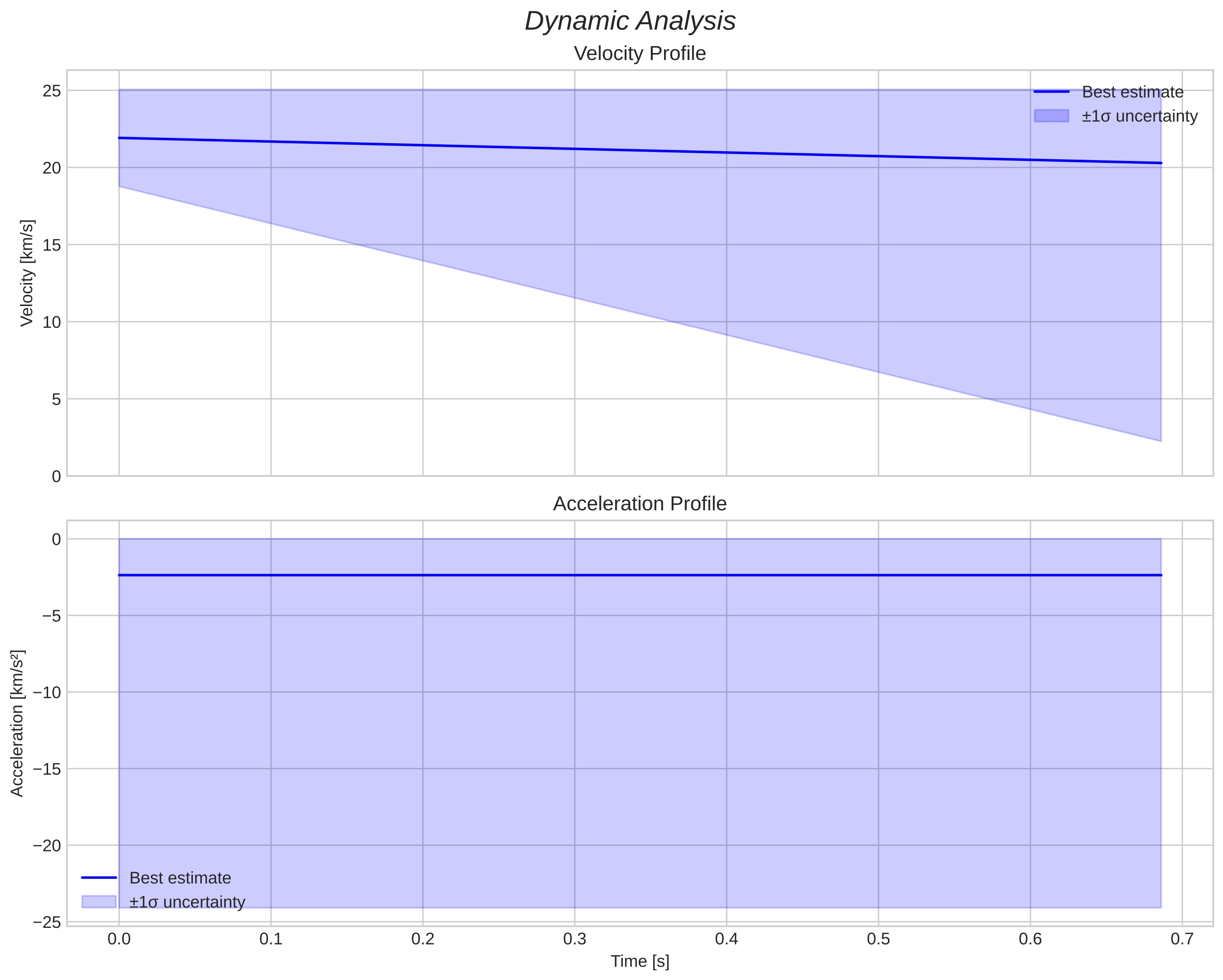 speed and acceleration