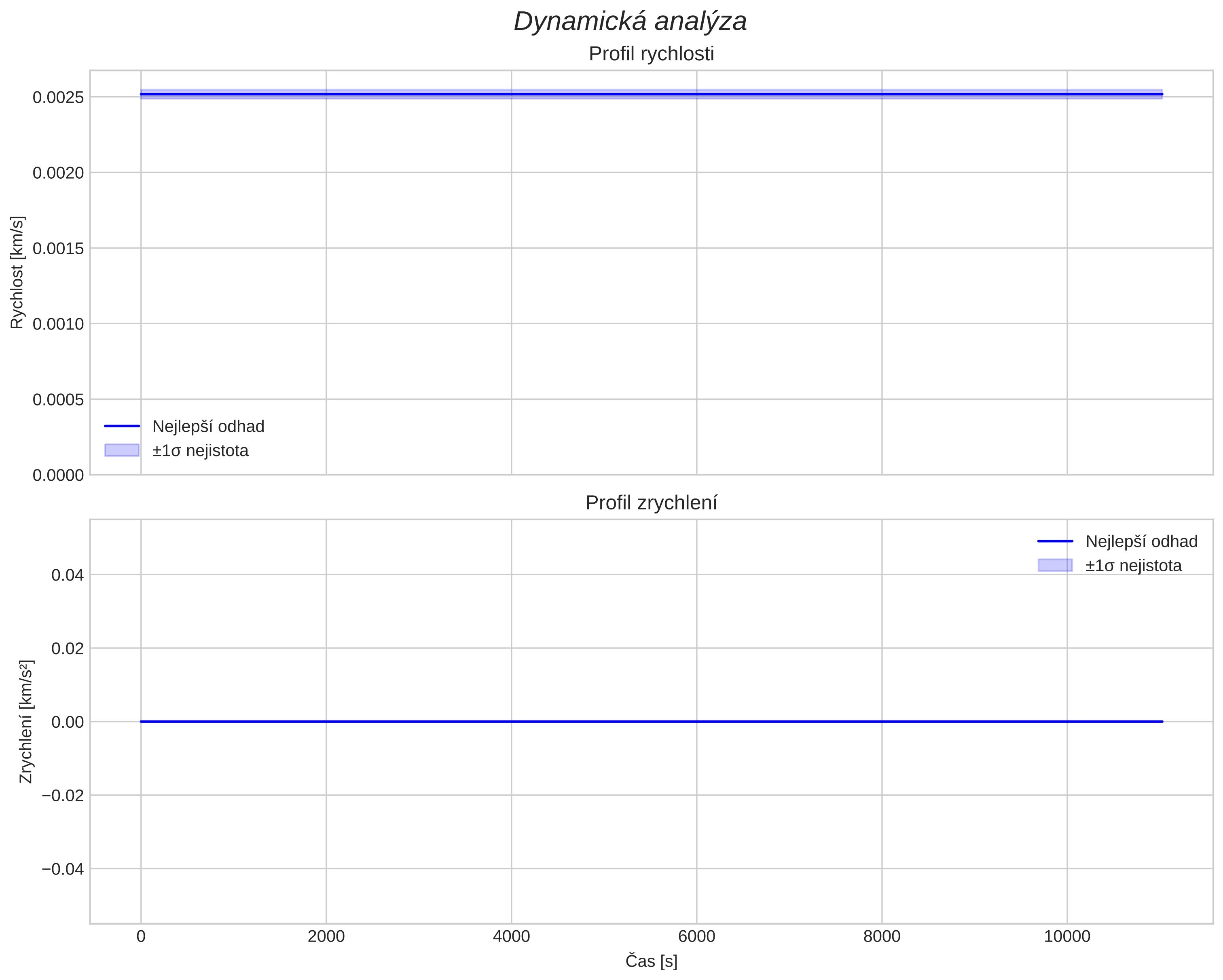 speed and acceleration