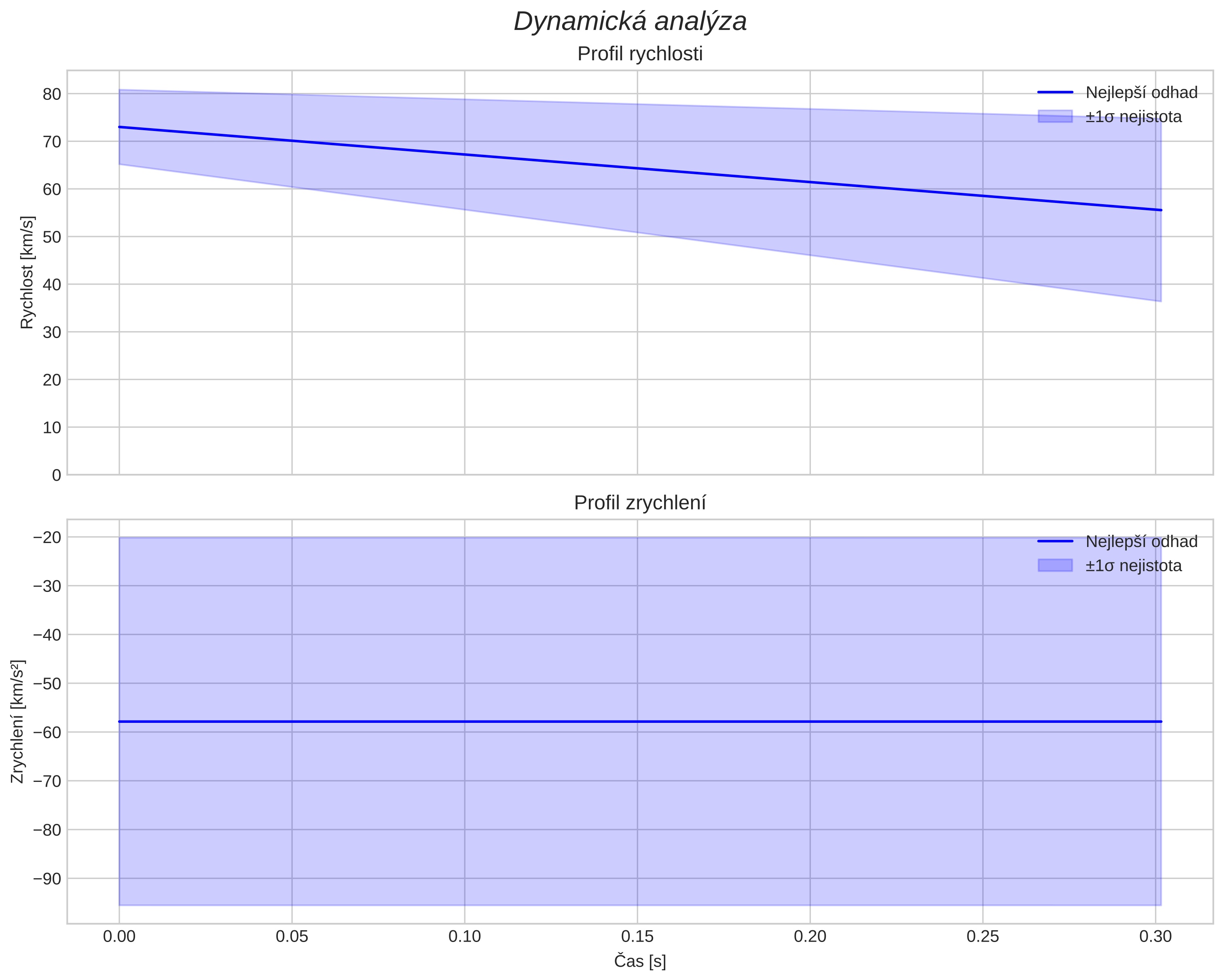 speed and acceleration