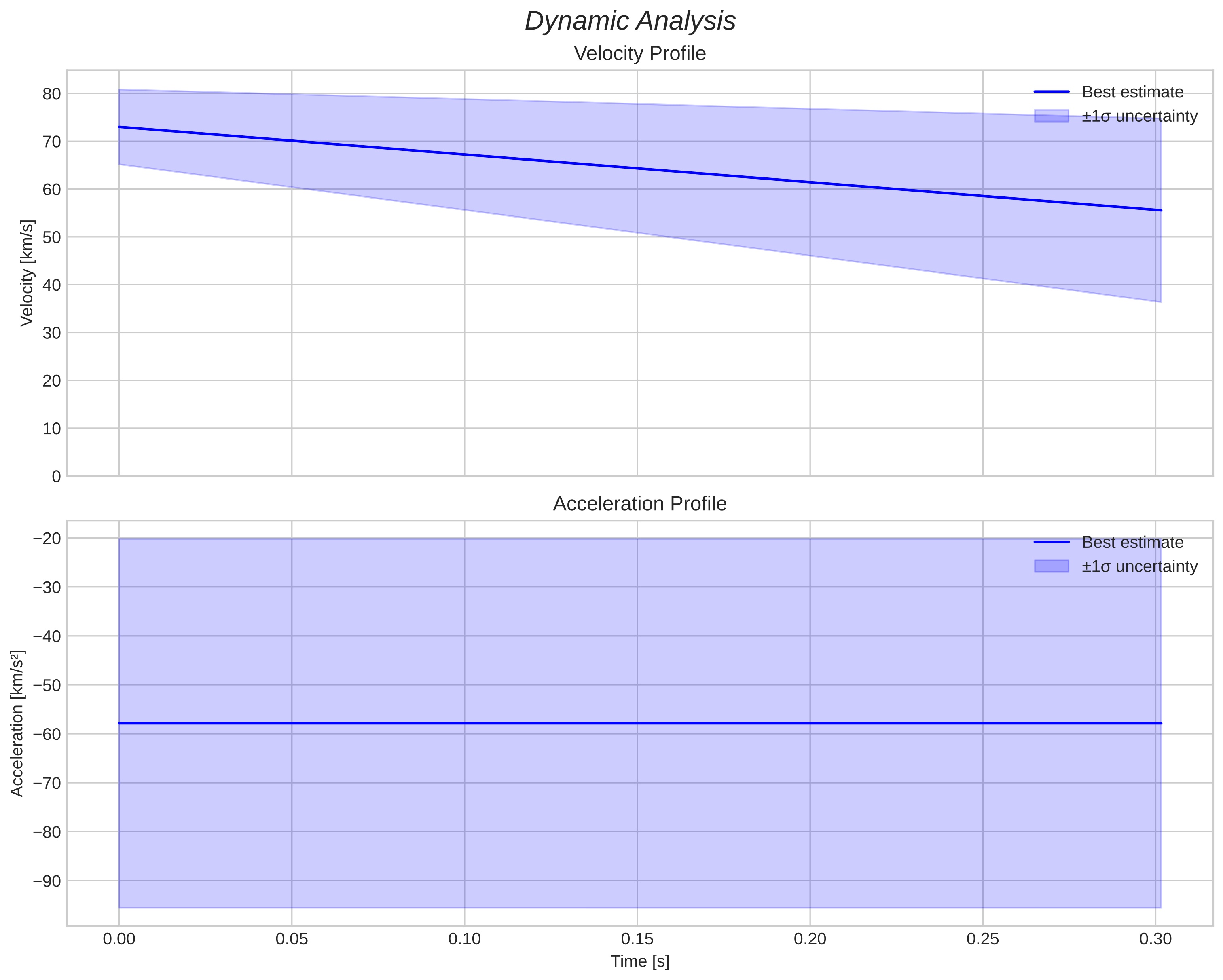 speed and acceleration