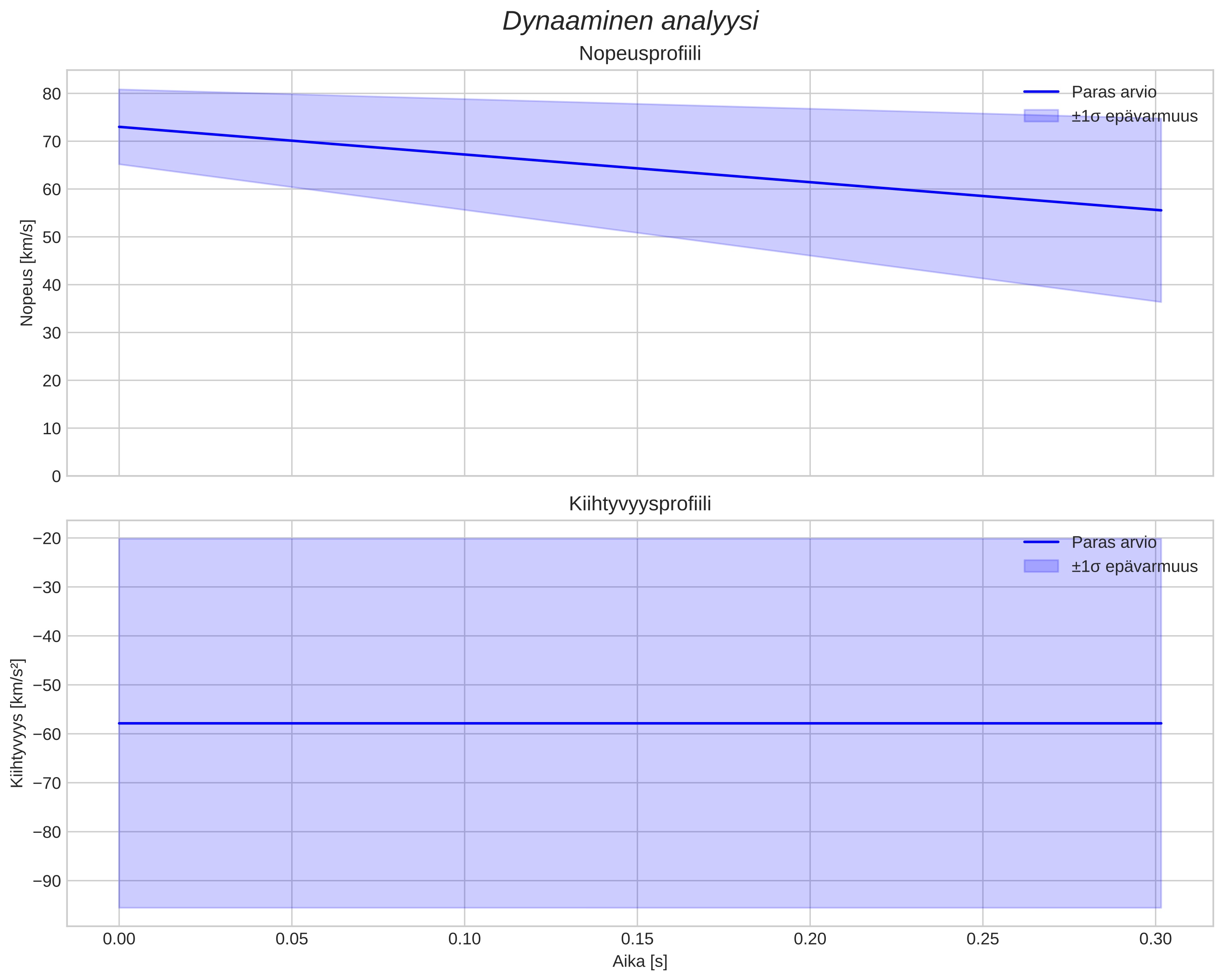 speed and acceleration