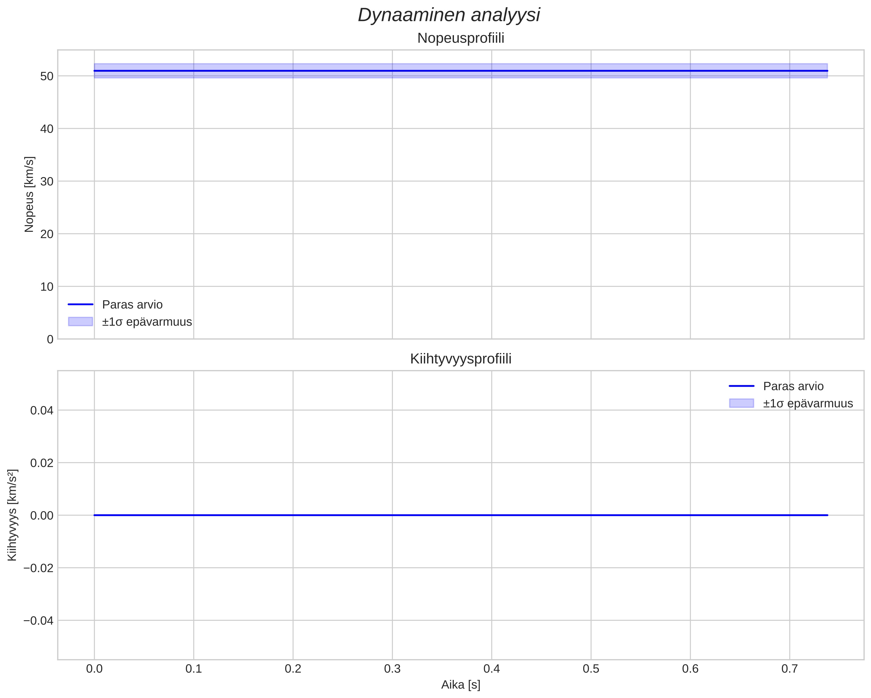 speed and acceleration