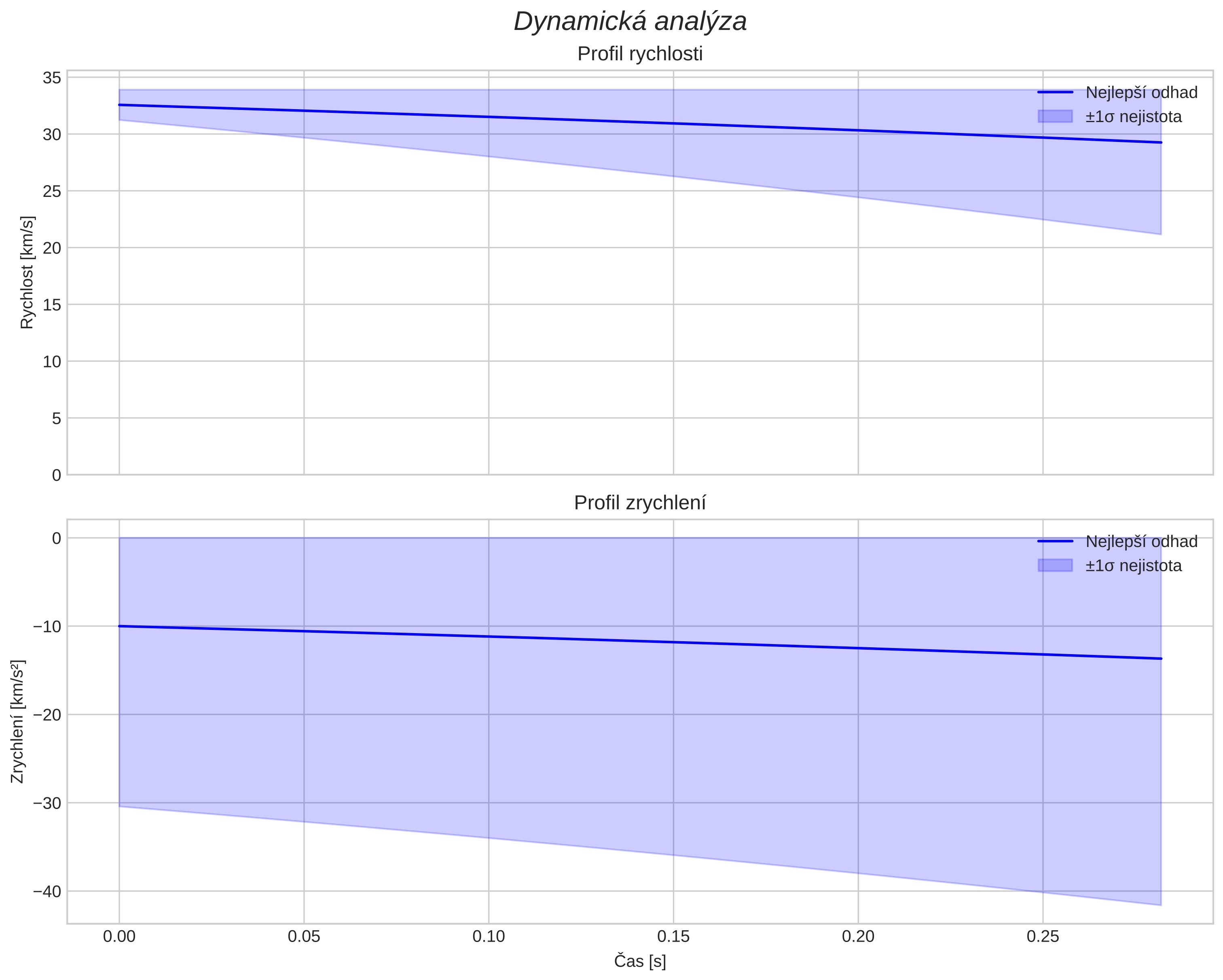 speed and acceleration