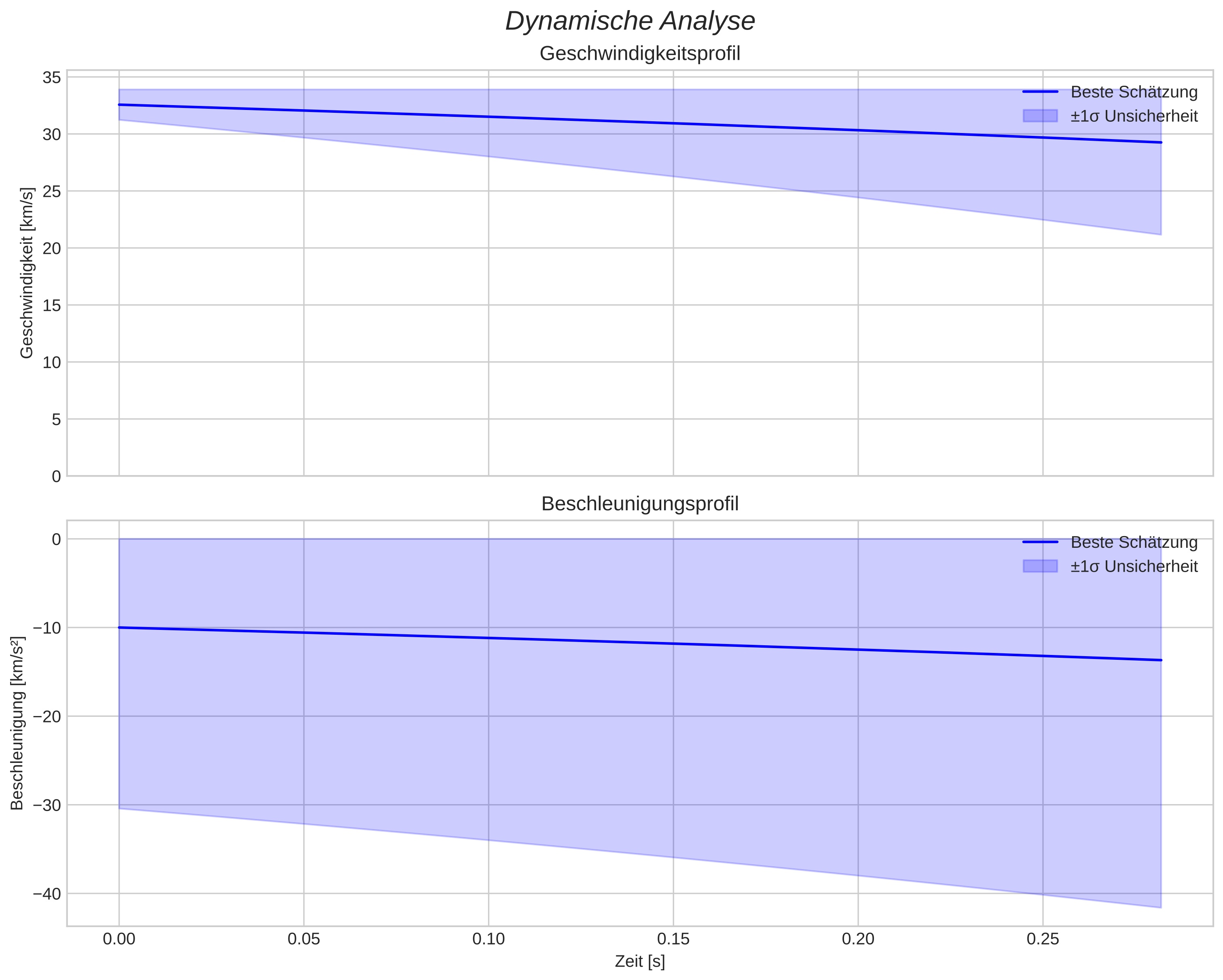speed and acceleration