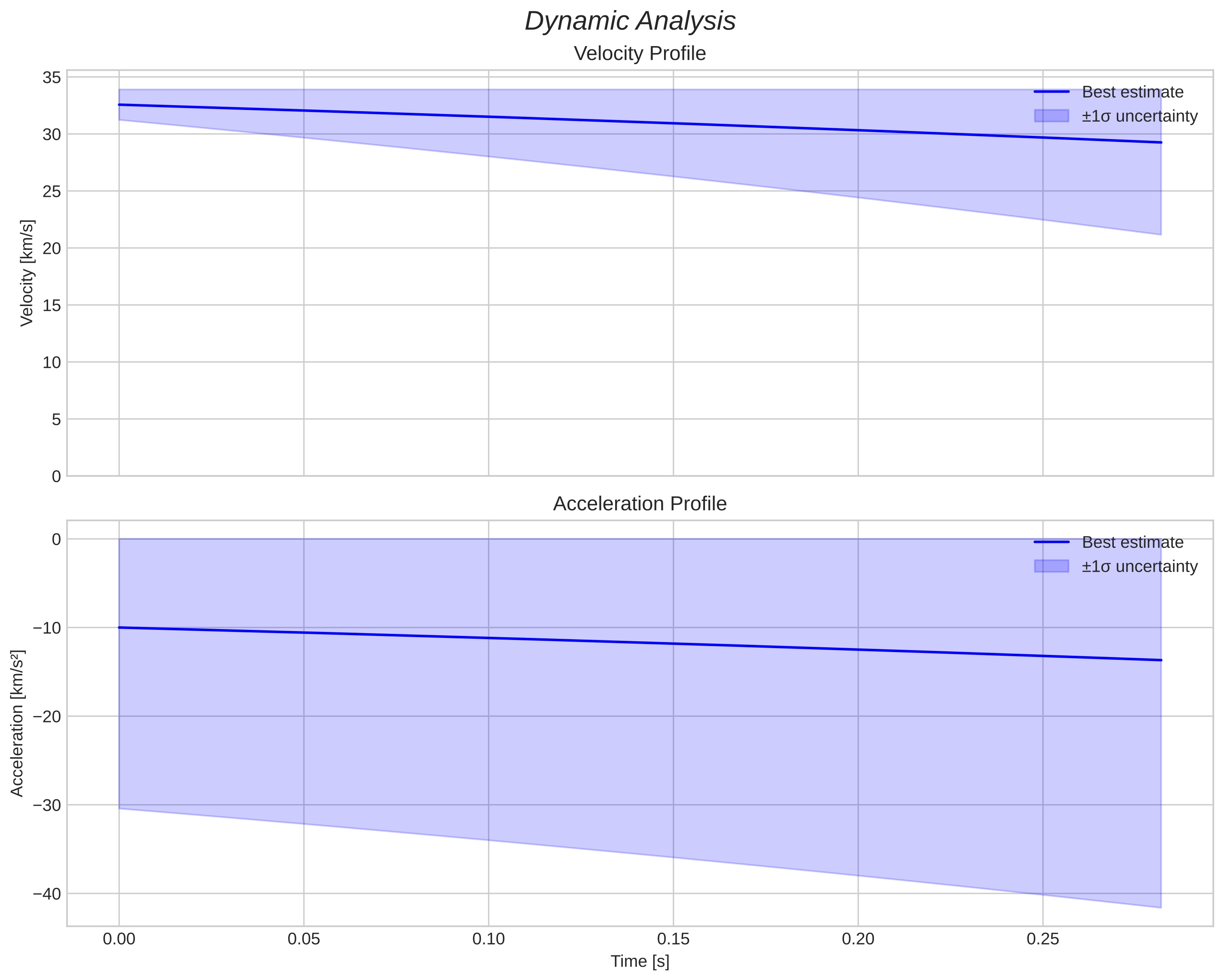 speed and acceleration