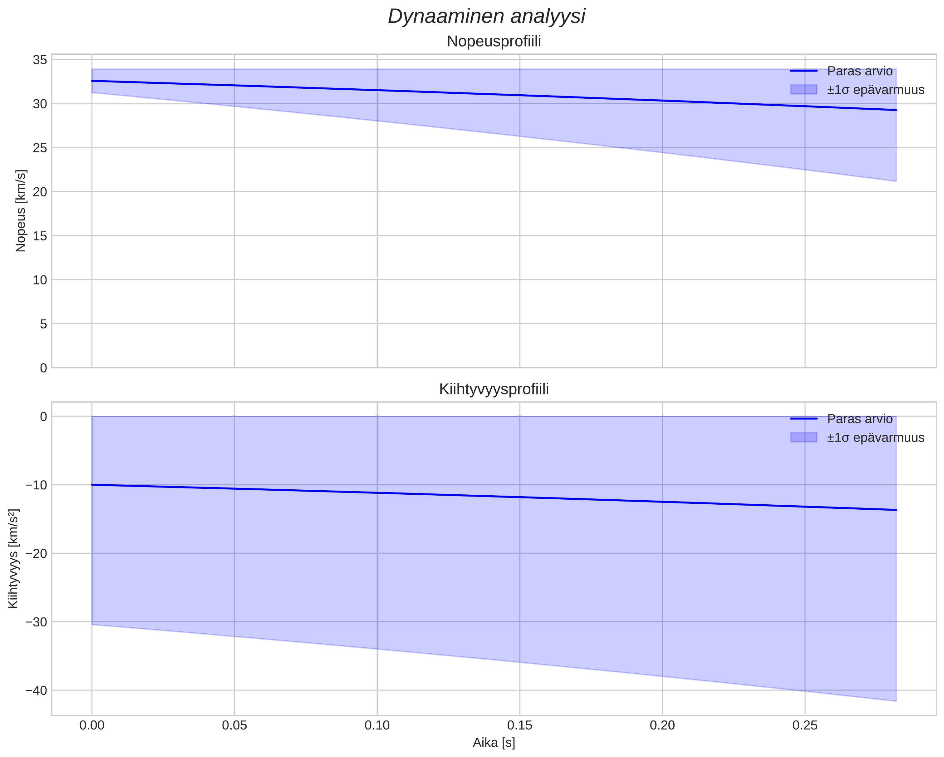 speed and acceleration