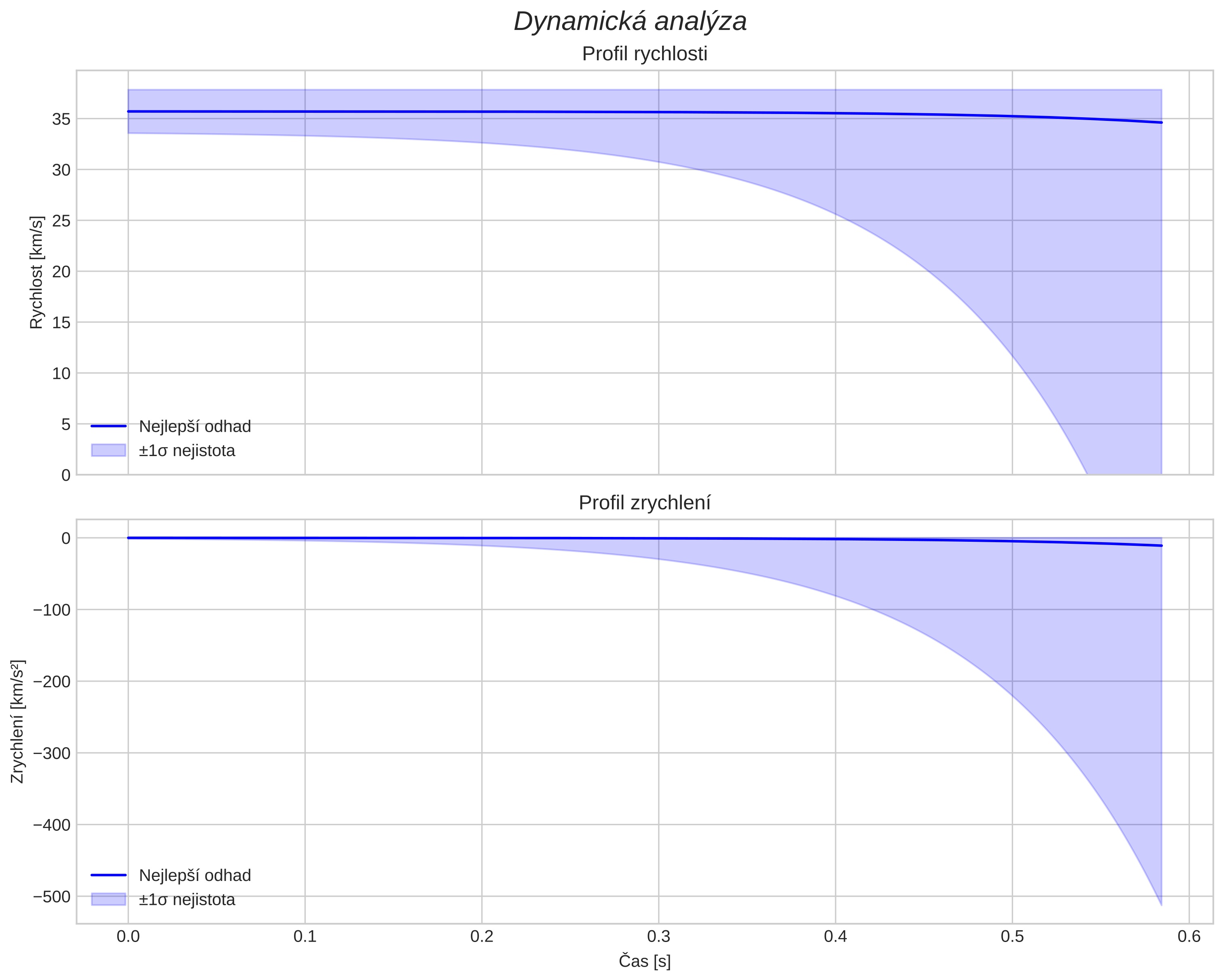 speed and acceleration