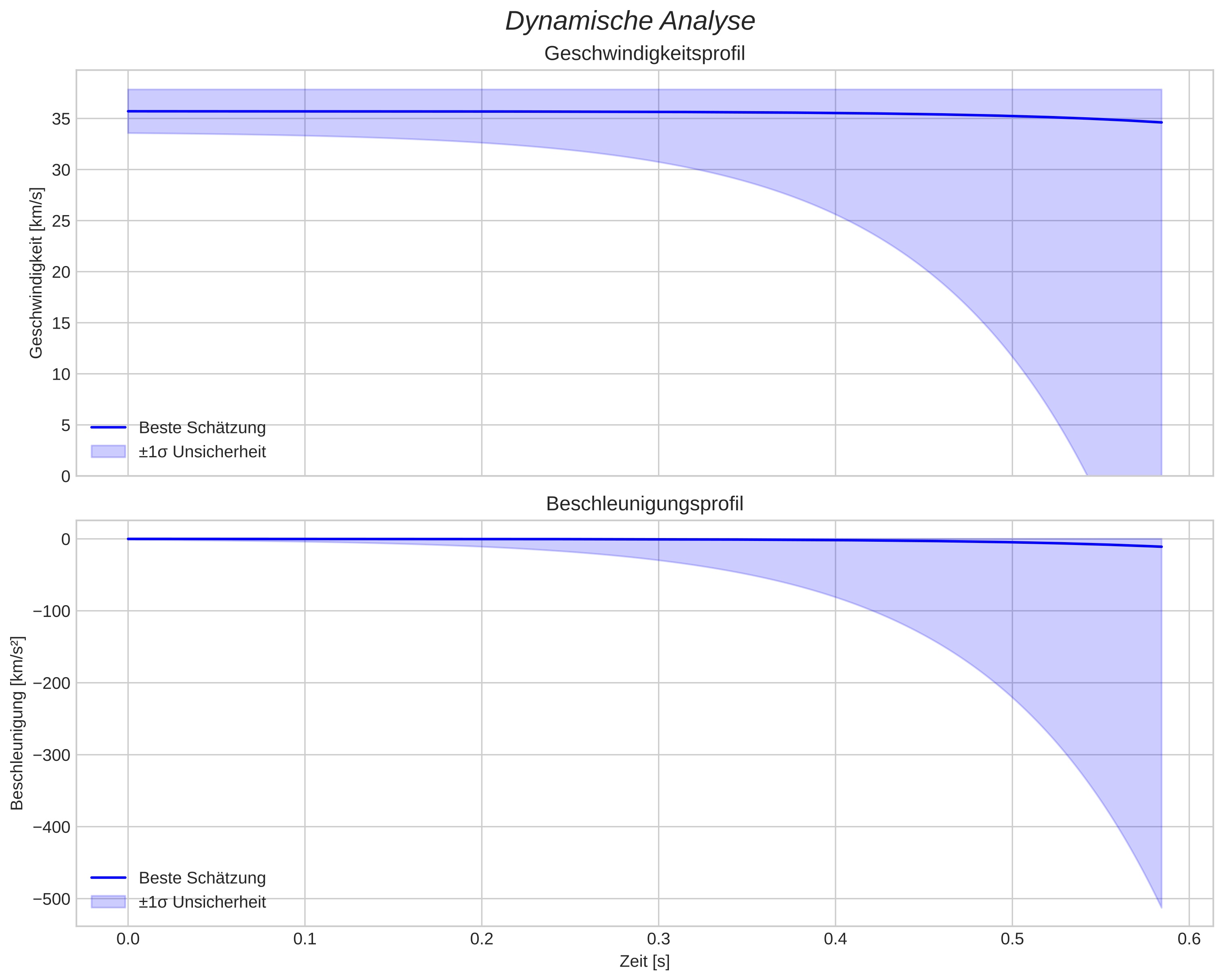 speed and acceleration