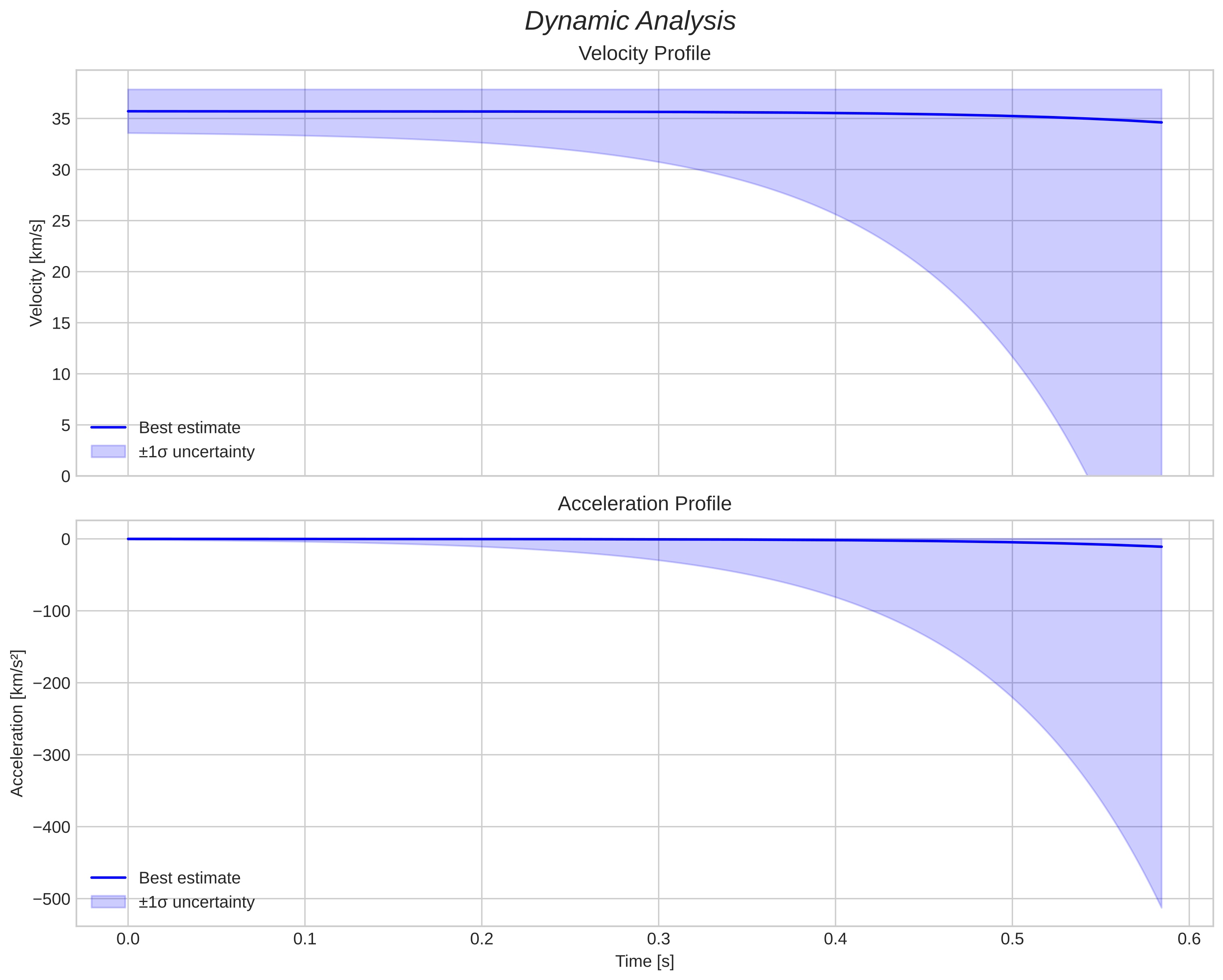 speed and acceleration