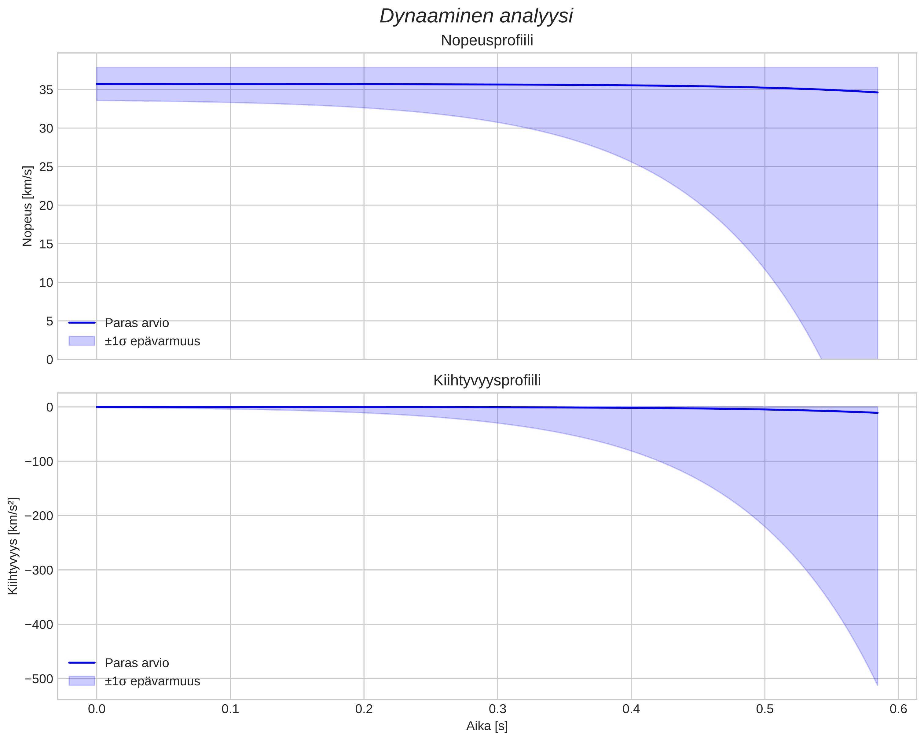 speed and acceleration