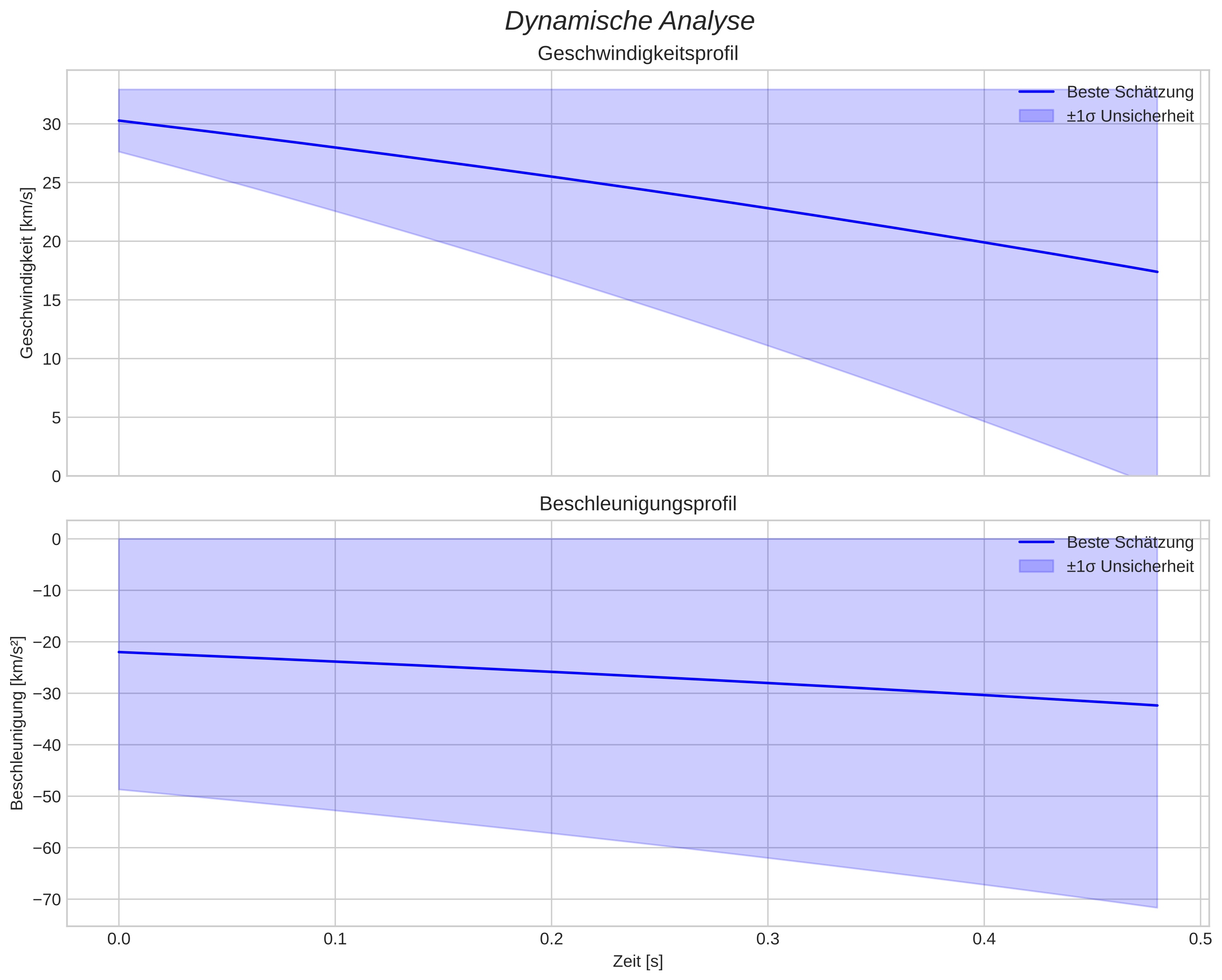 speed and acceleration