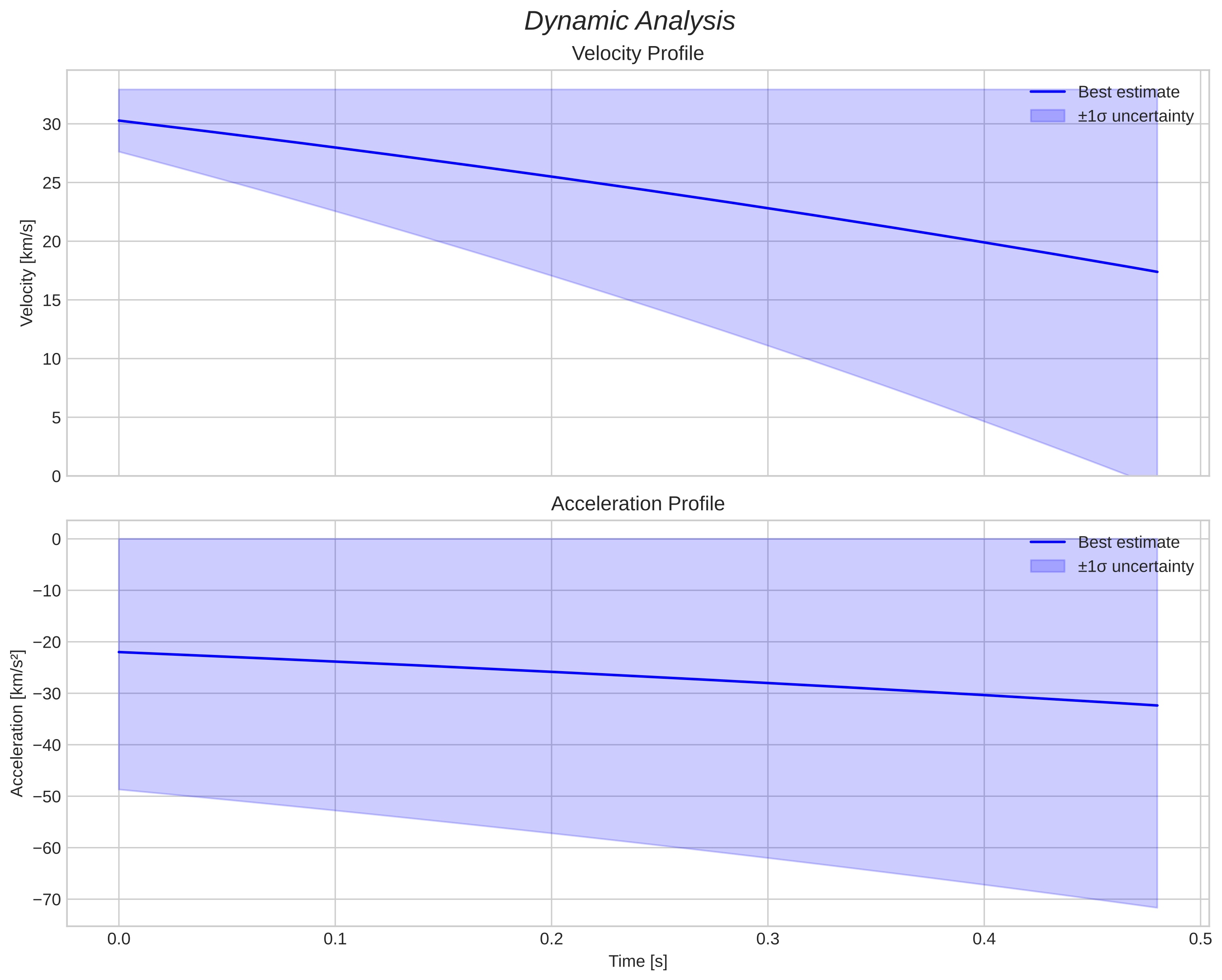 speed and acceleration