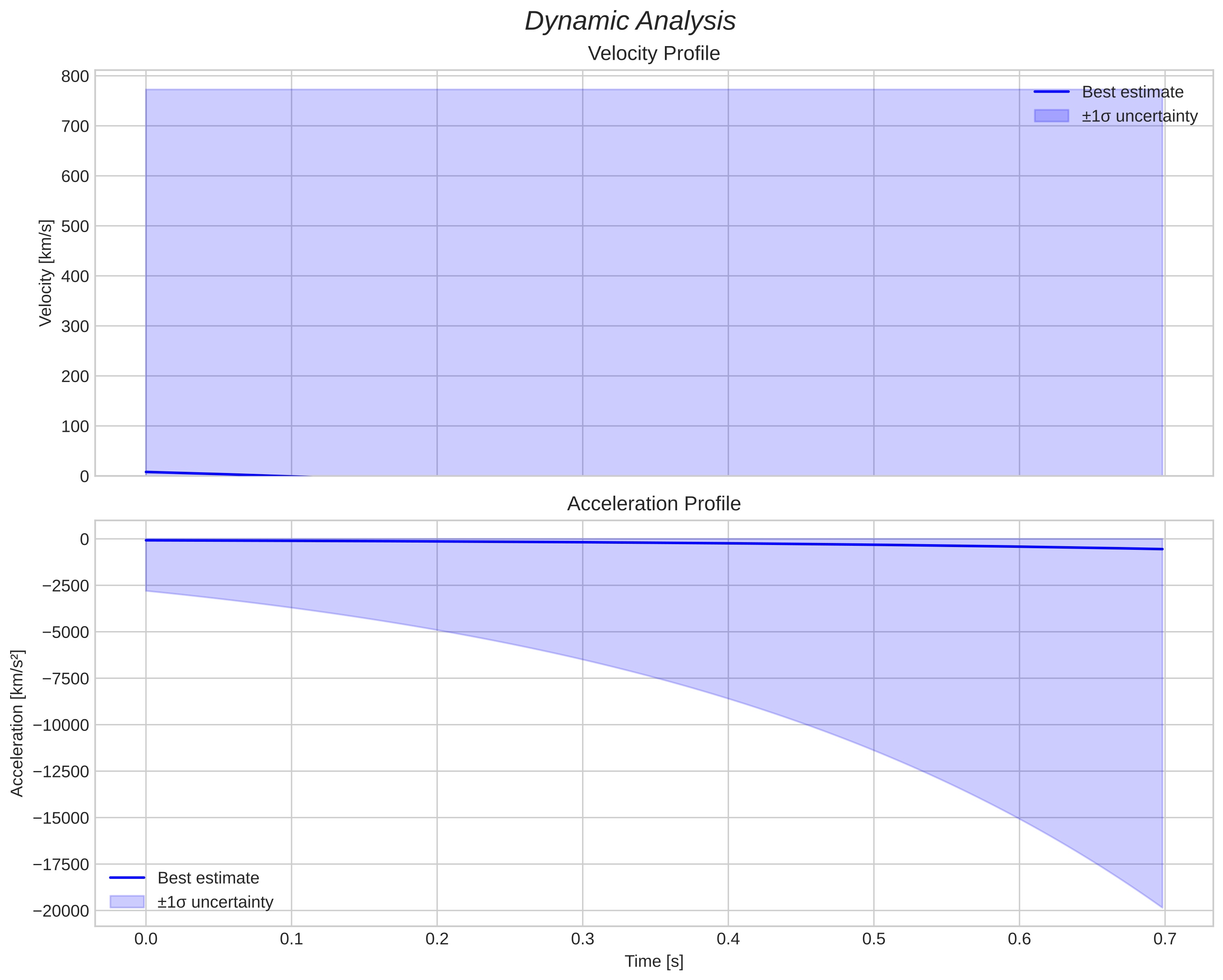 speed and acceleration
