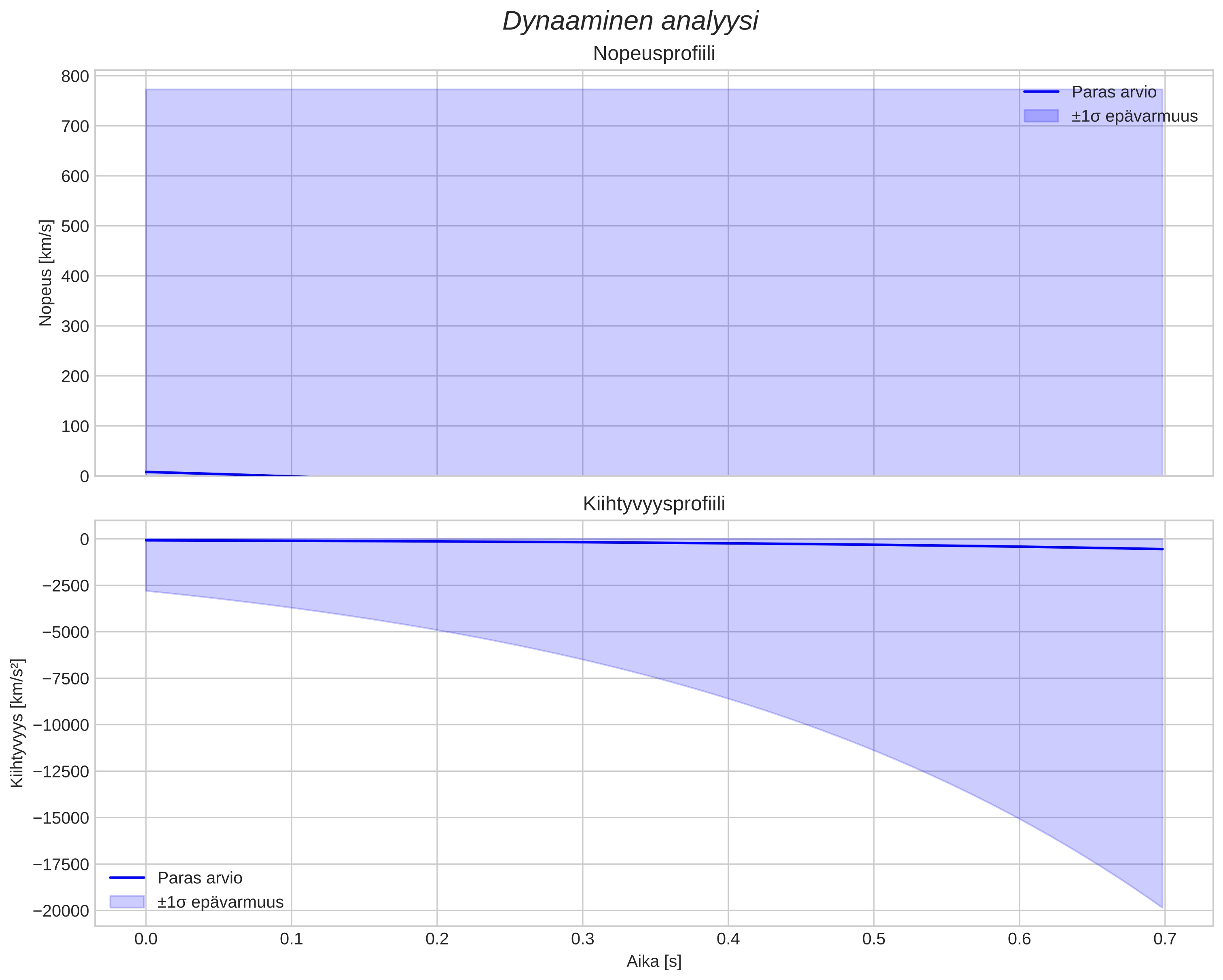 speed and acceleration