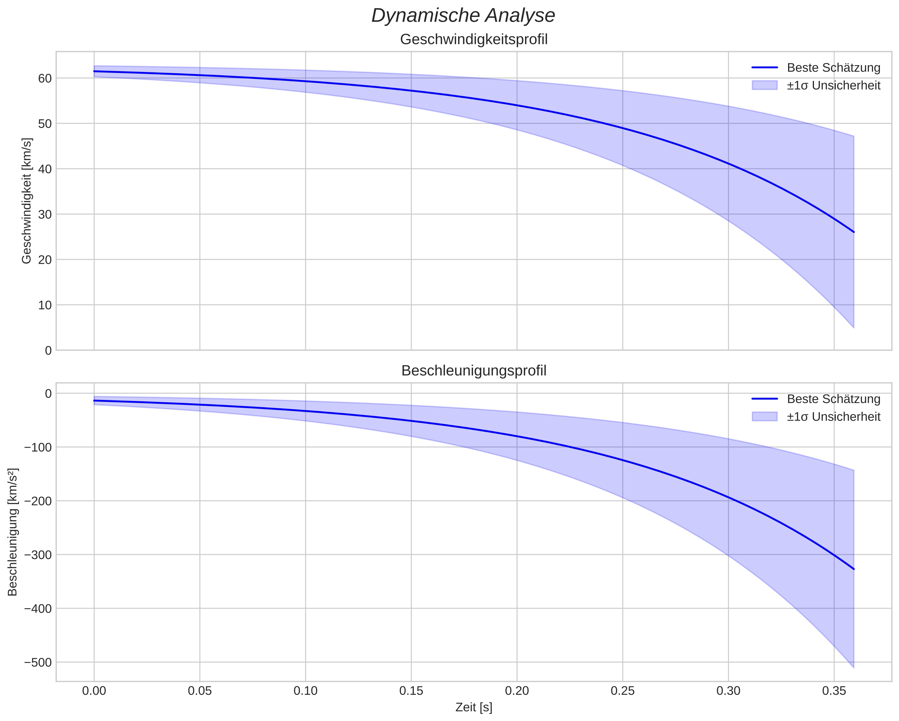 speed and acceleration
