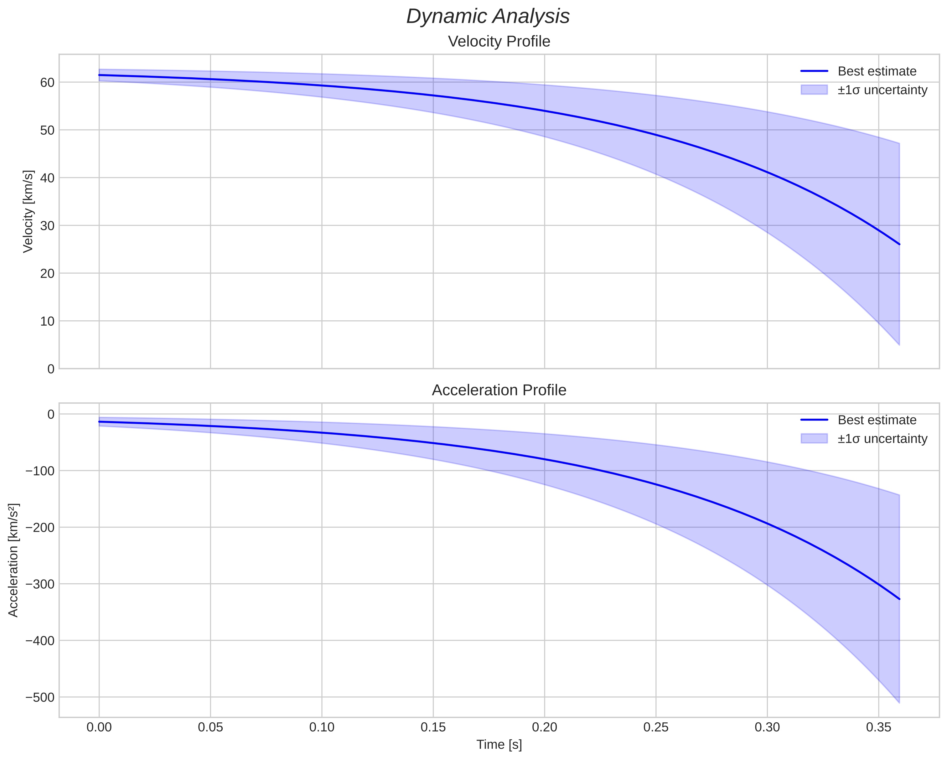 speed and acceleration