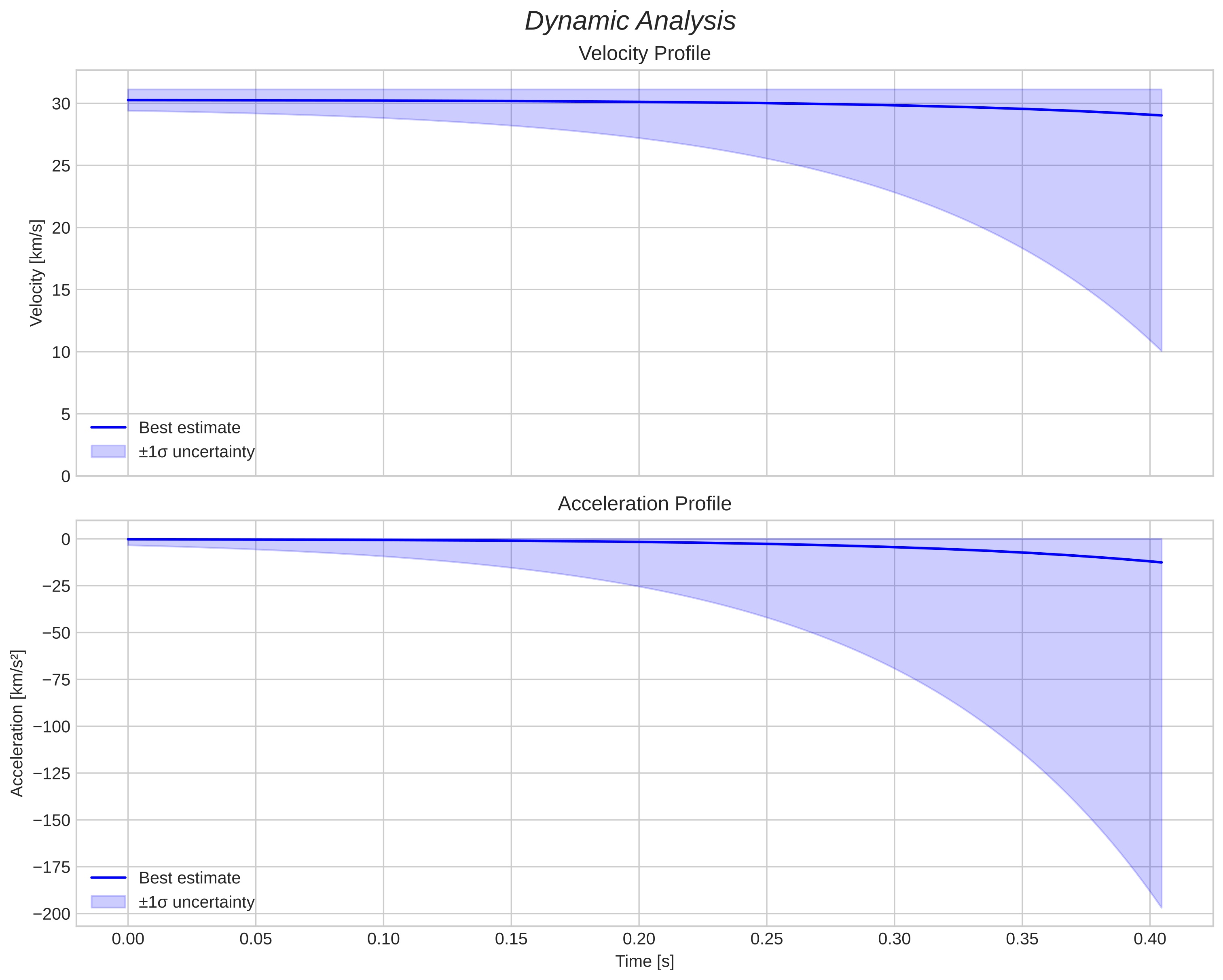 speed and acceleration