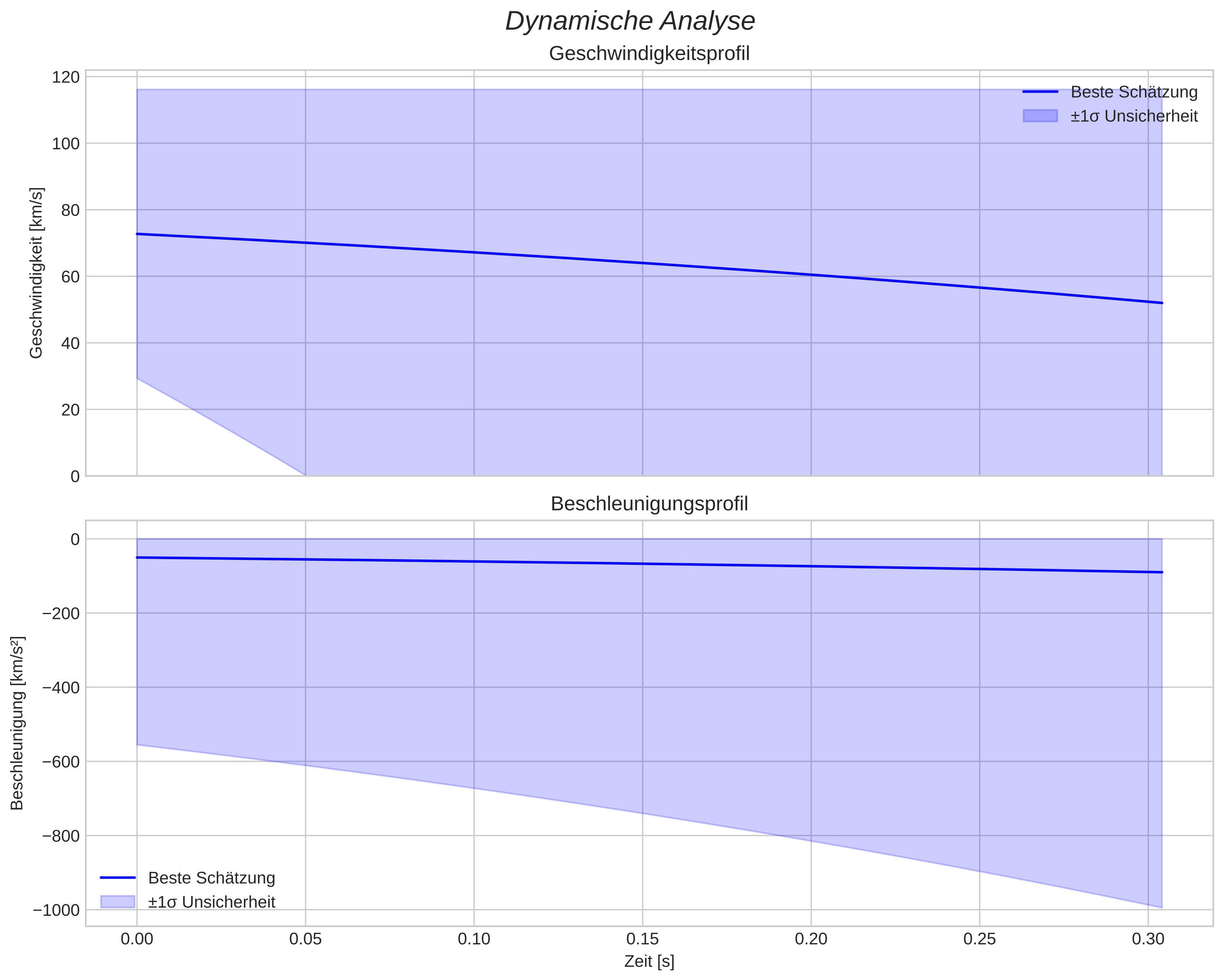 speed and acceleration