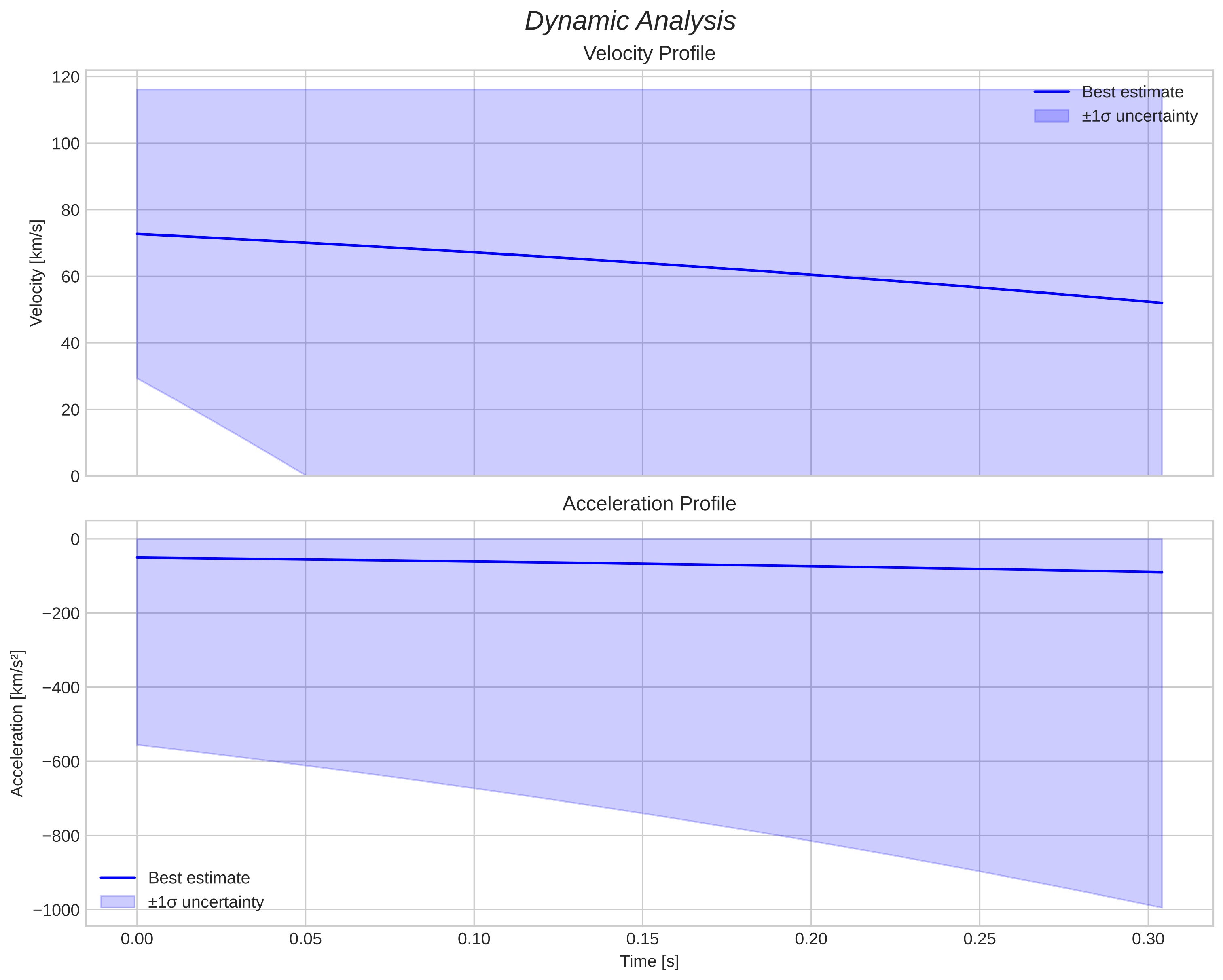 speed and acceleration