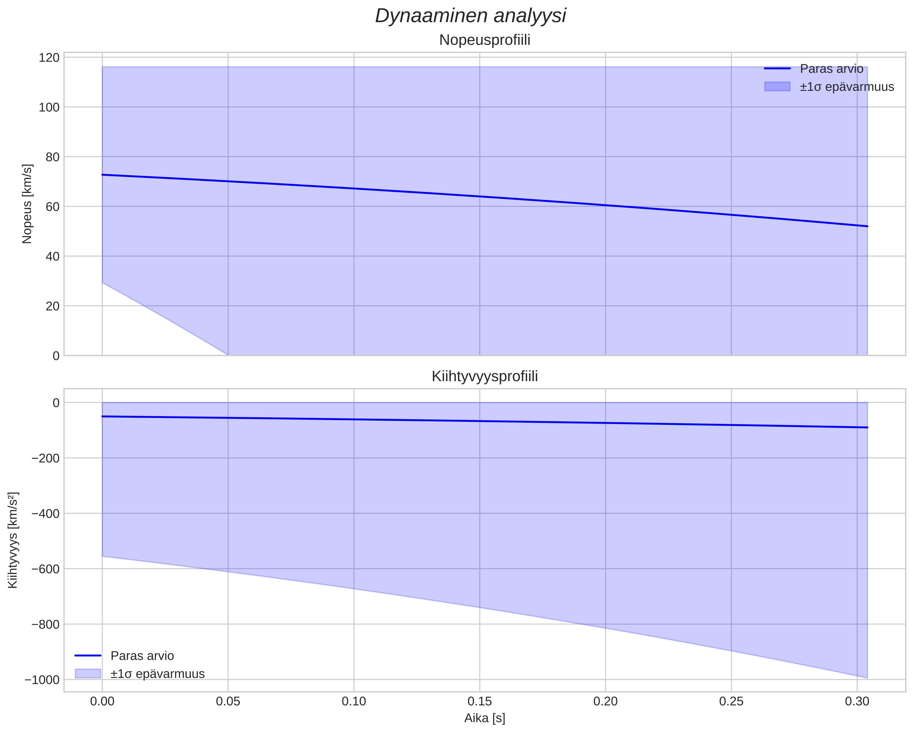 speed and acceleration