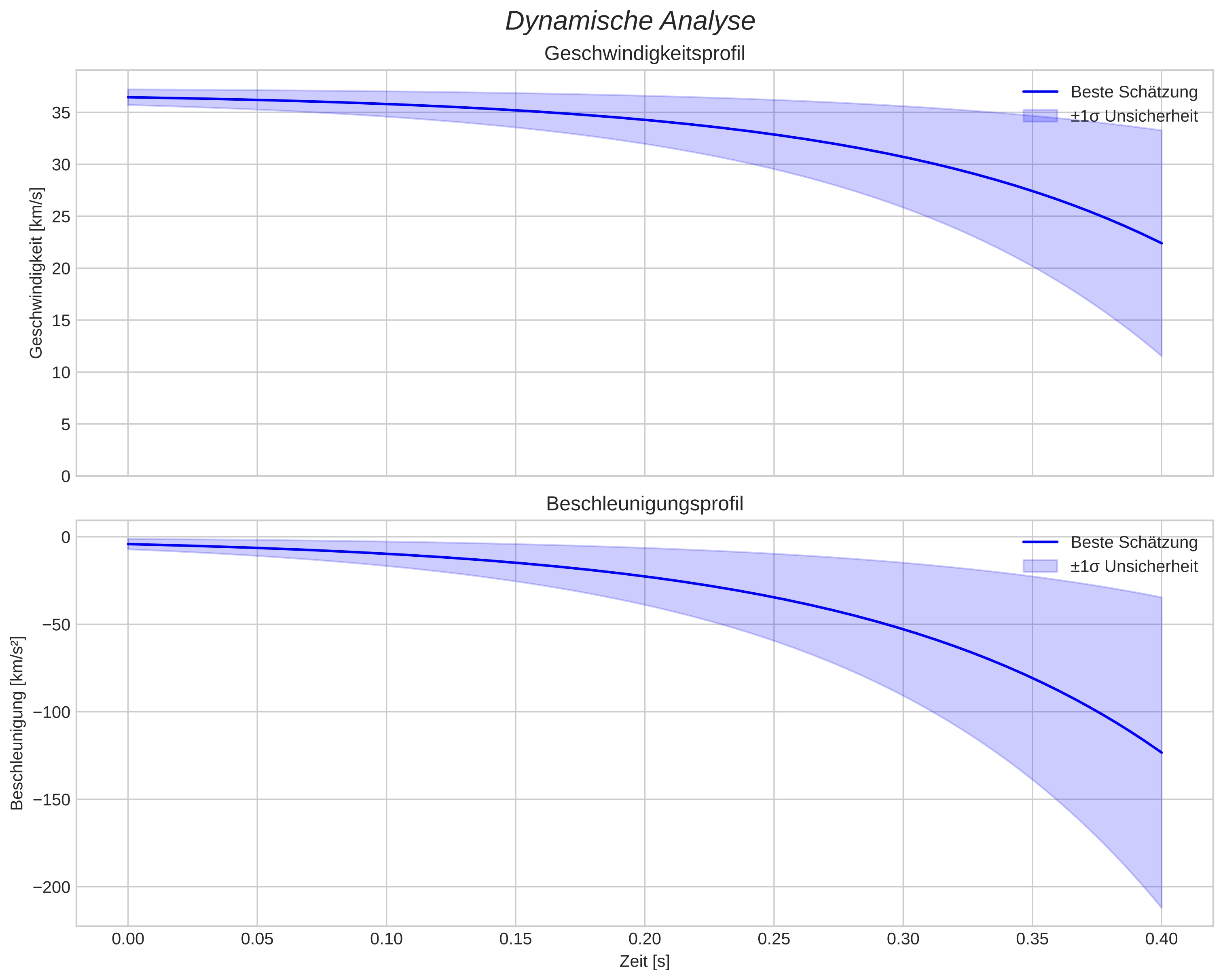 speed and acceleration