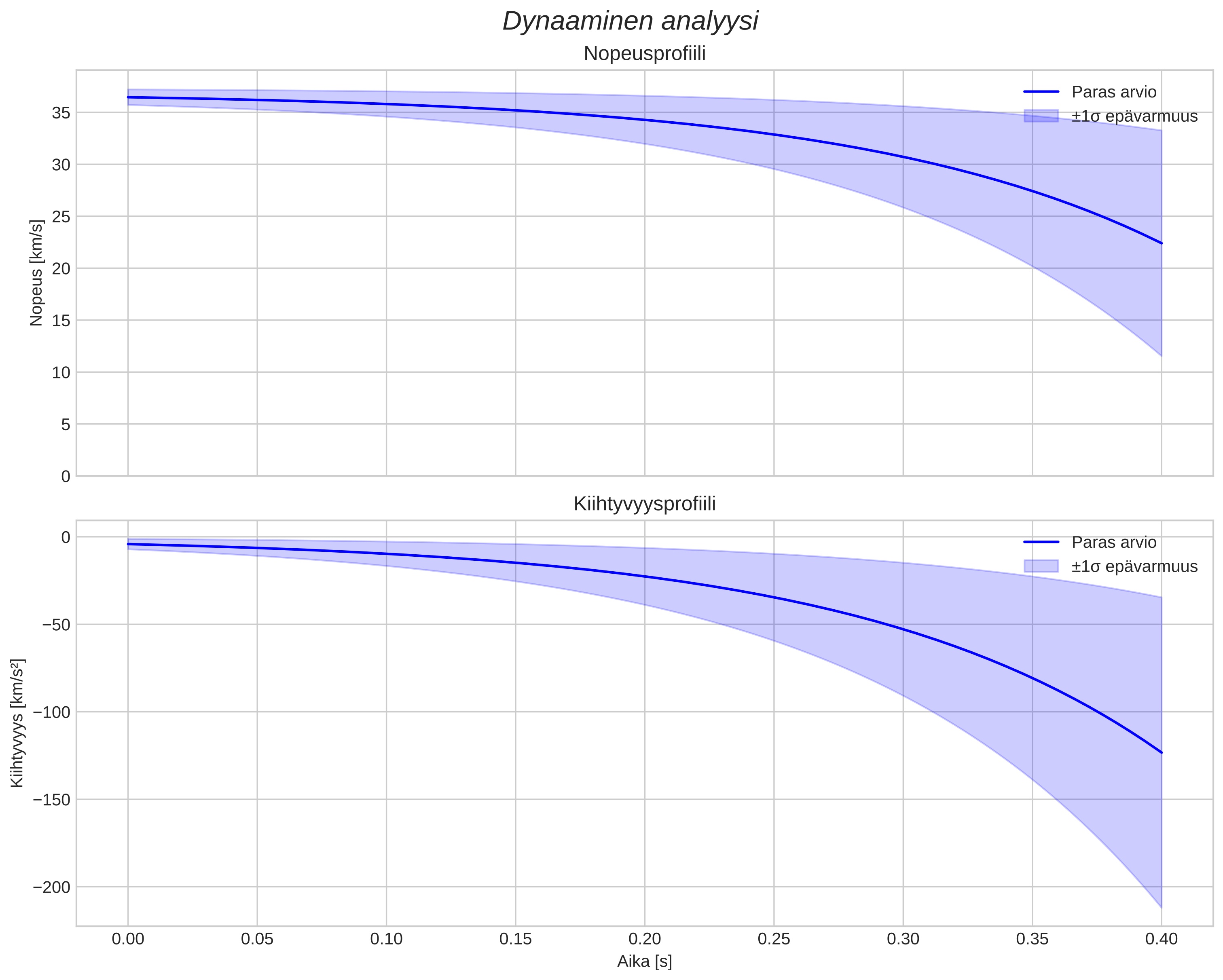 speed and acceleration