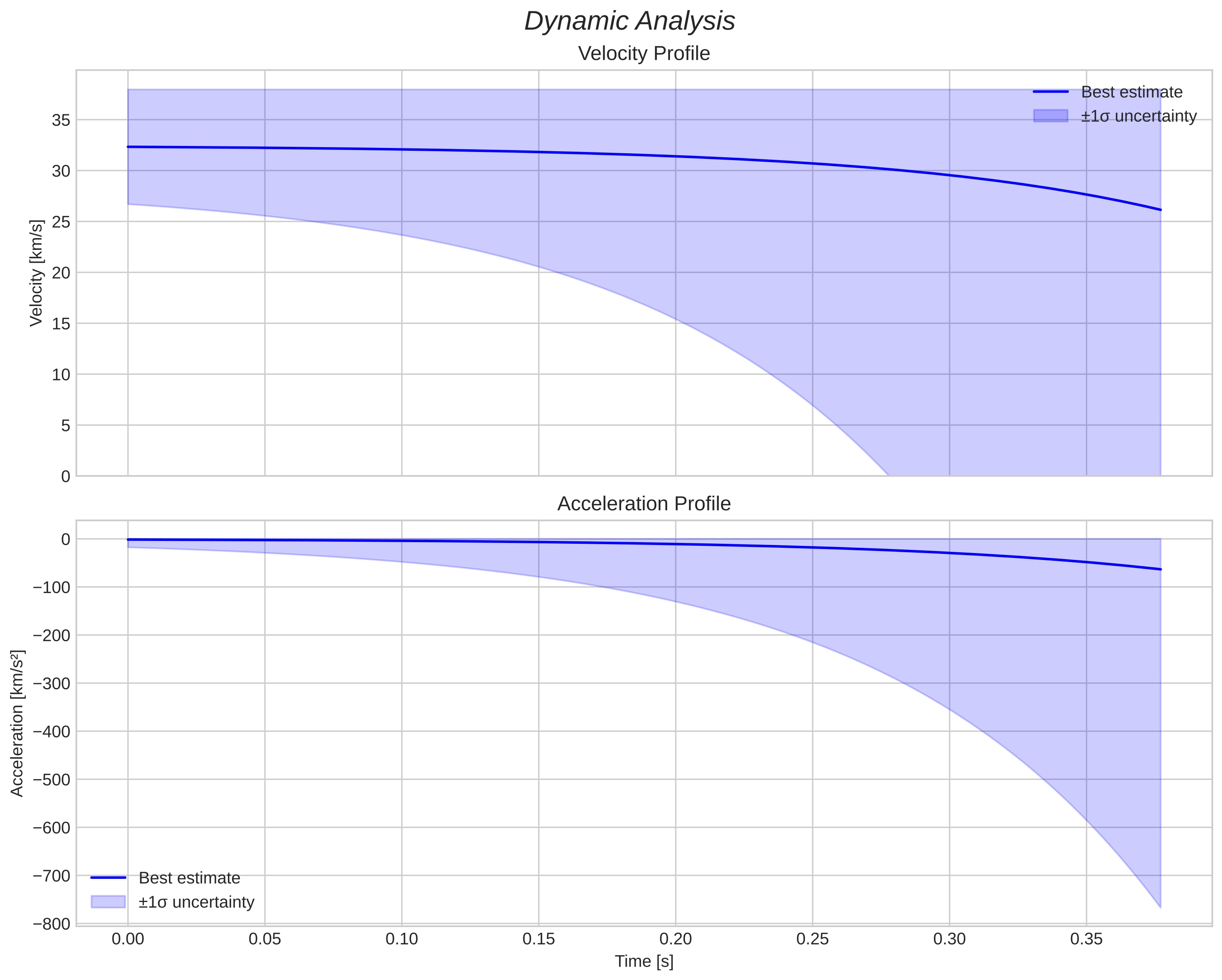 speed and acceleration