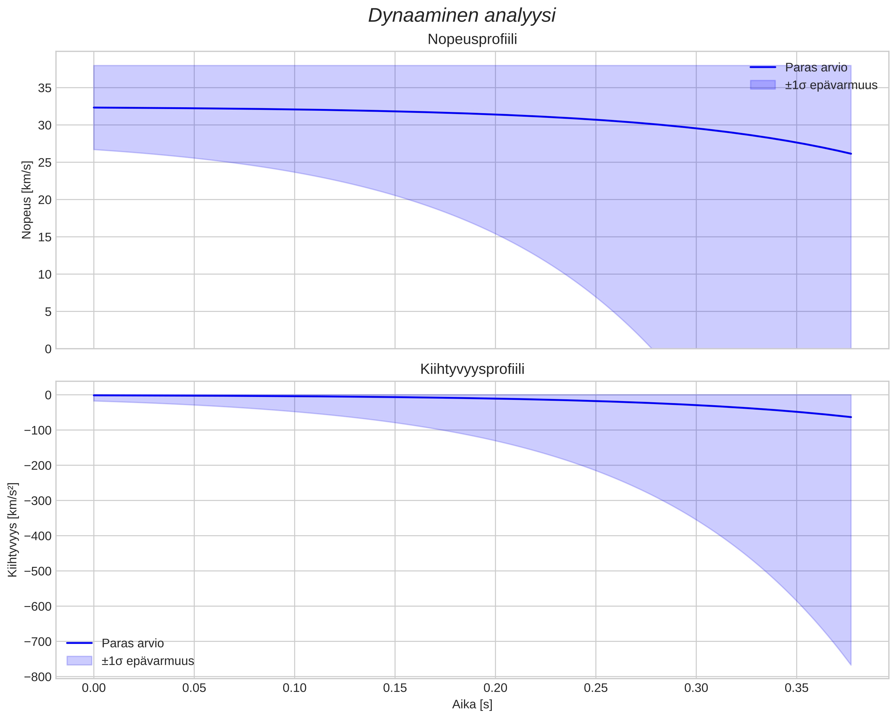 speed and acceleration