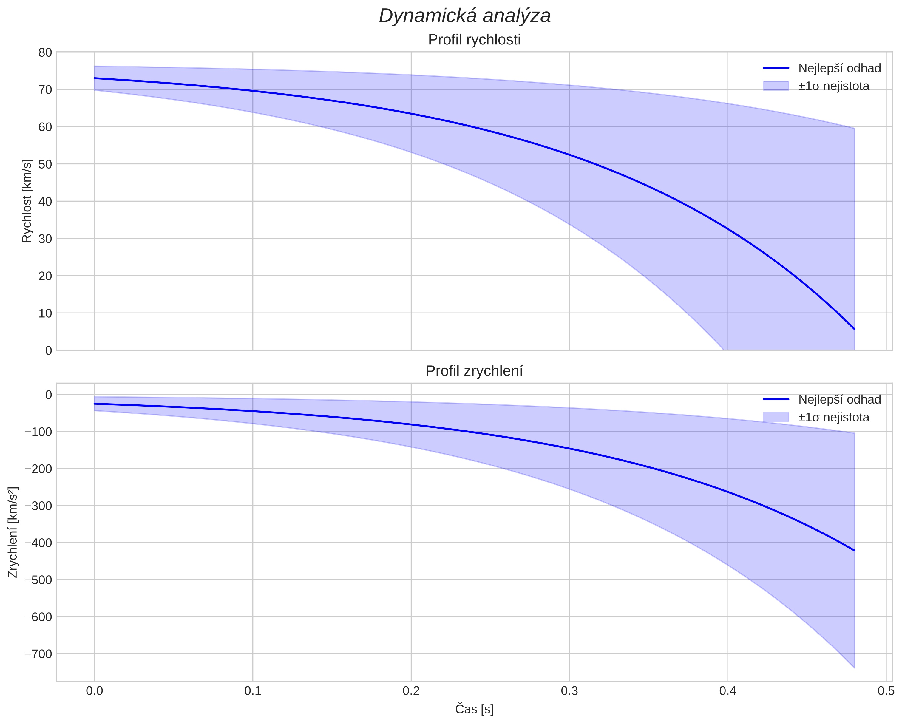 speed and acceleration