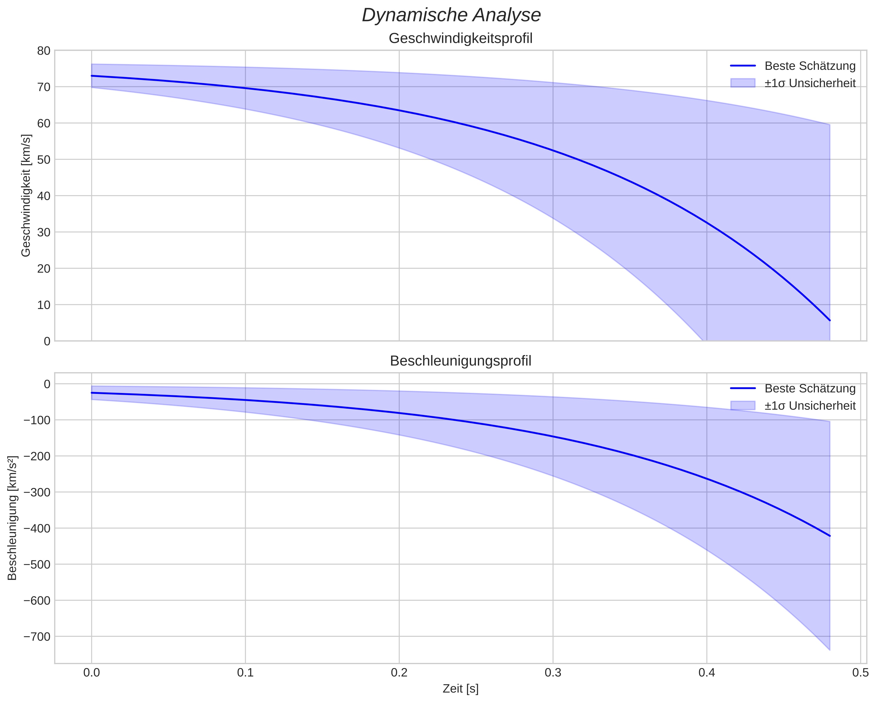 speed and acceleration