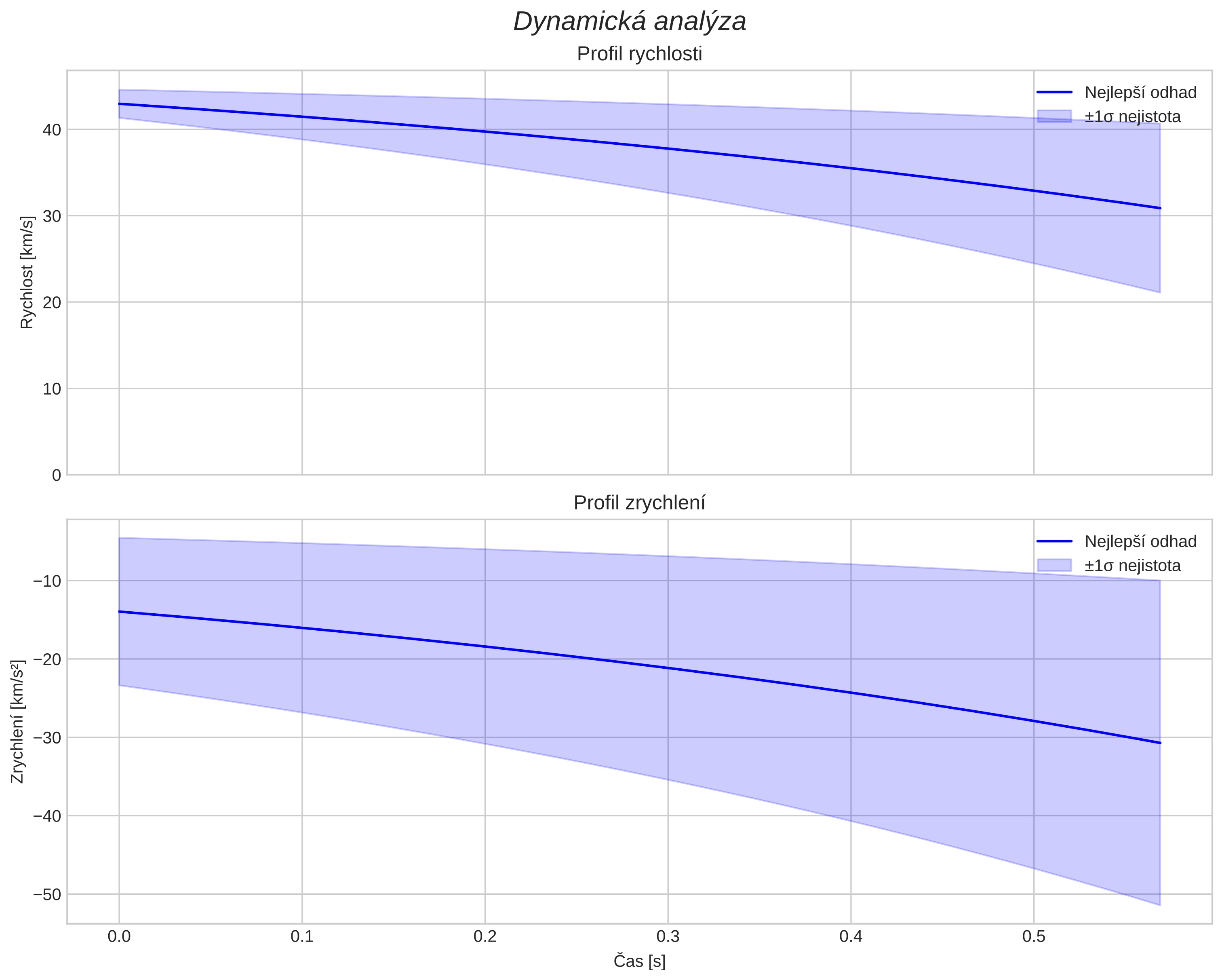 speed and acceleration