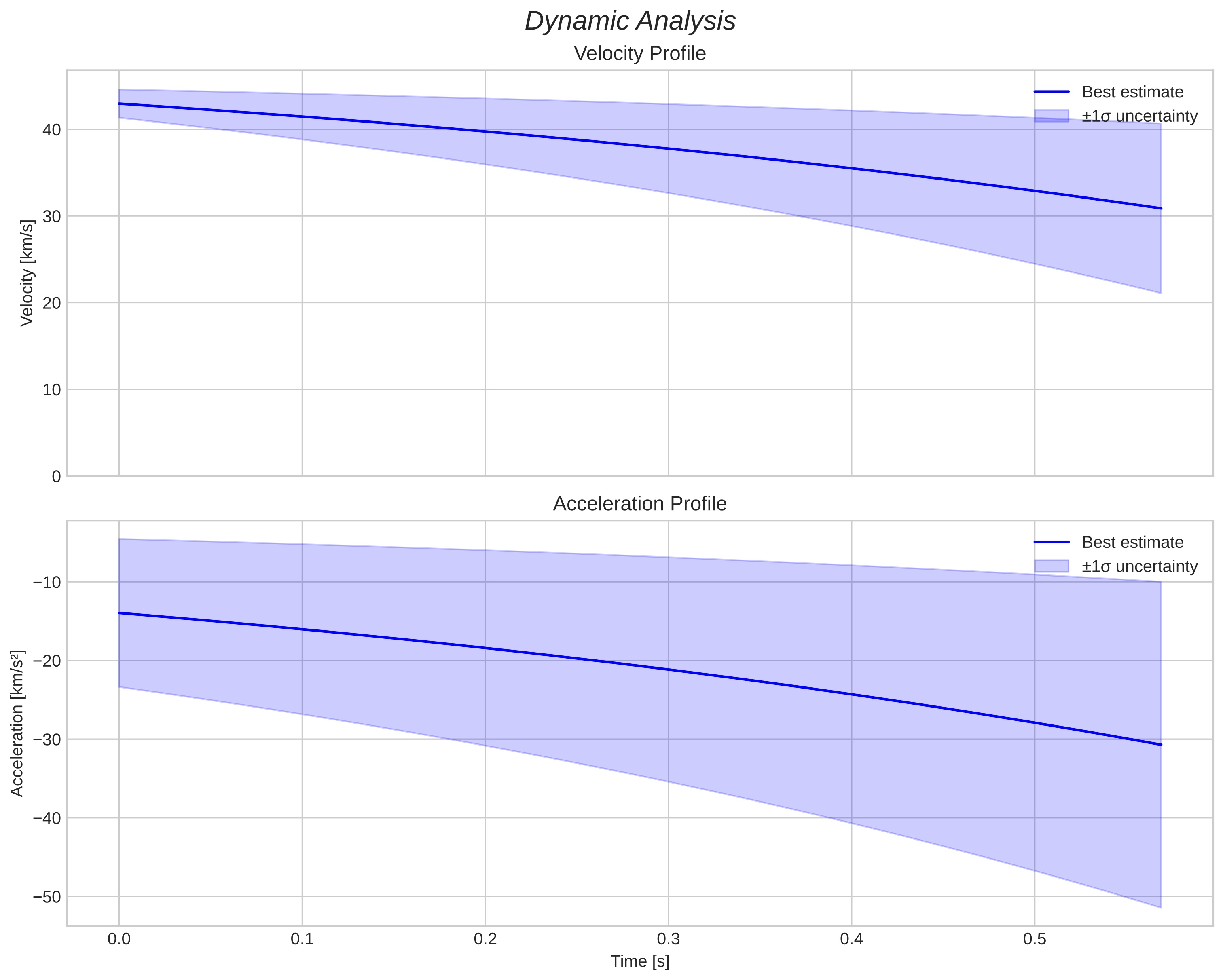 speed and acceleration