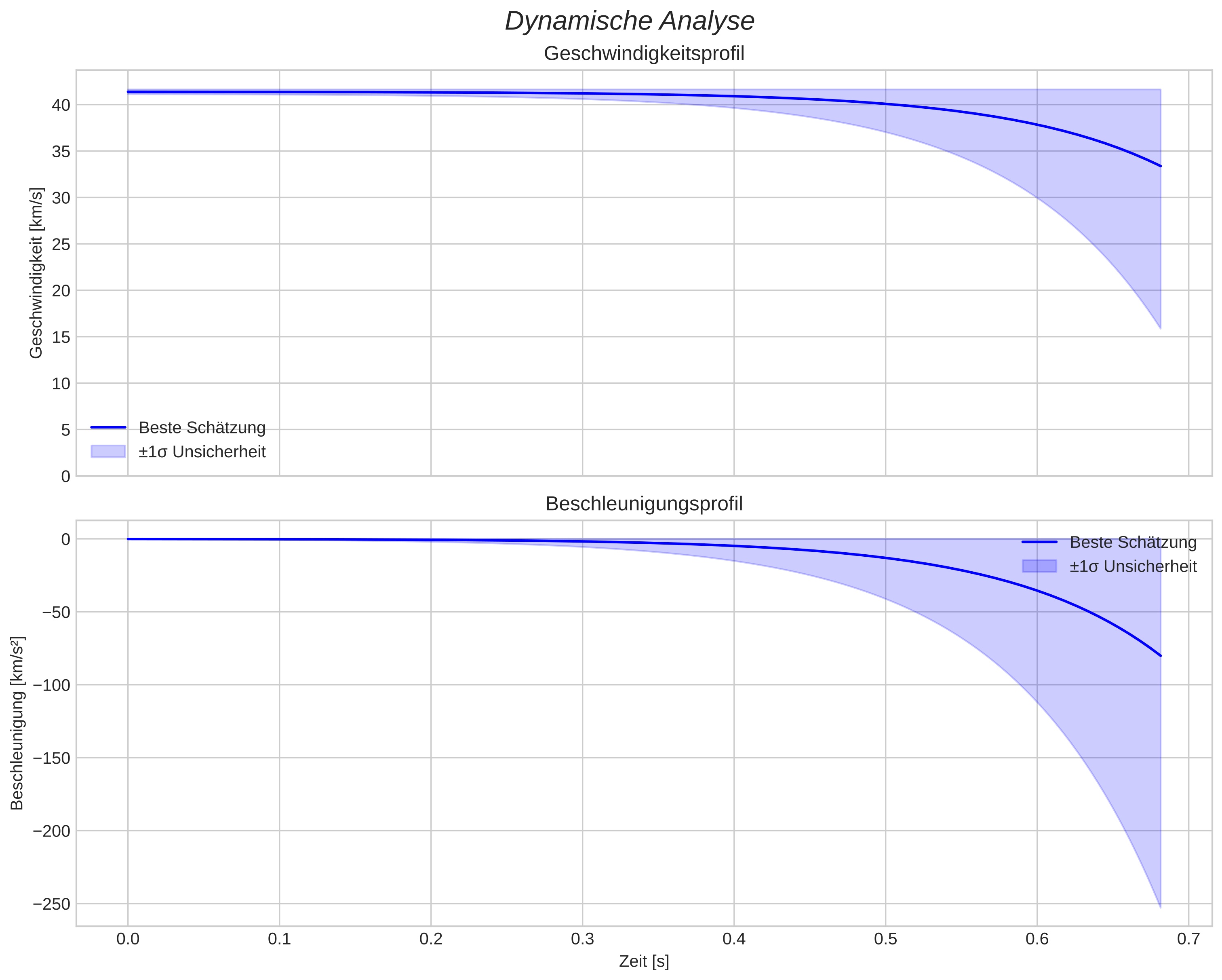speed and acceleration