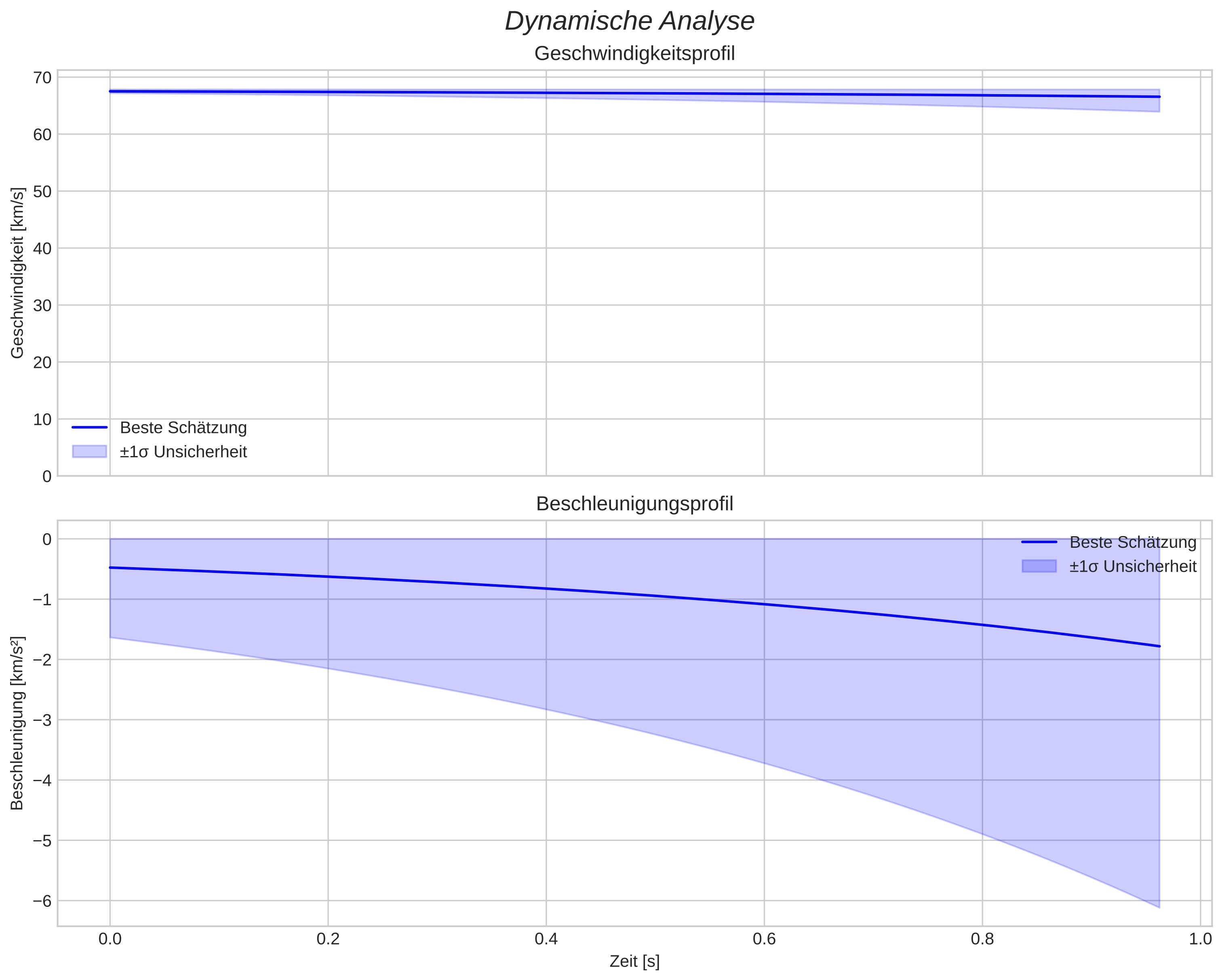 speed and acceleration