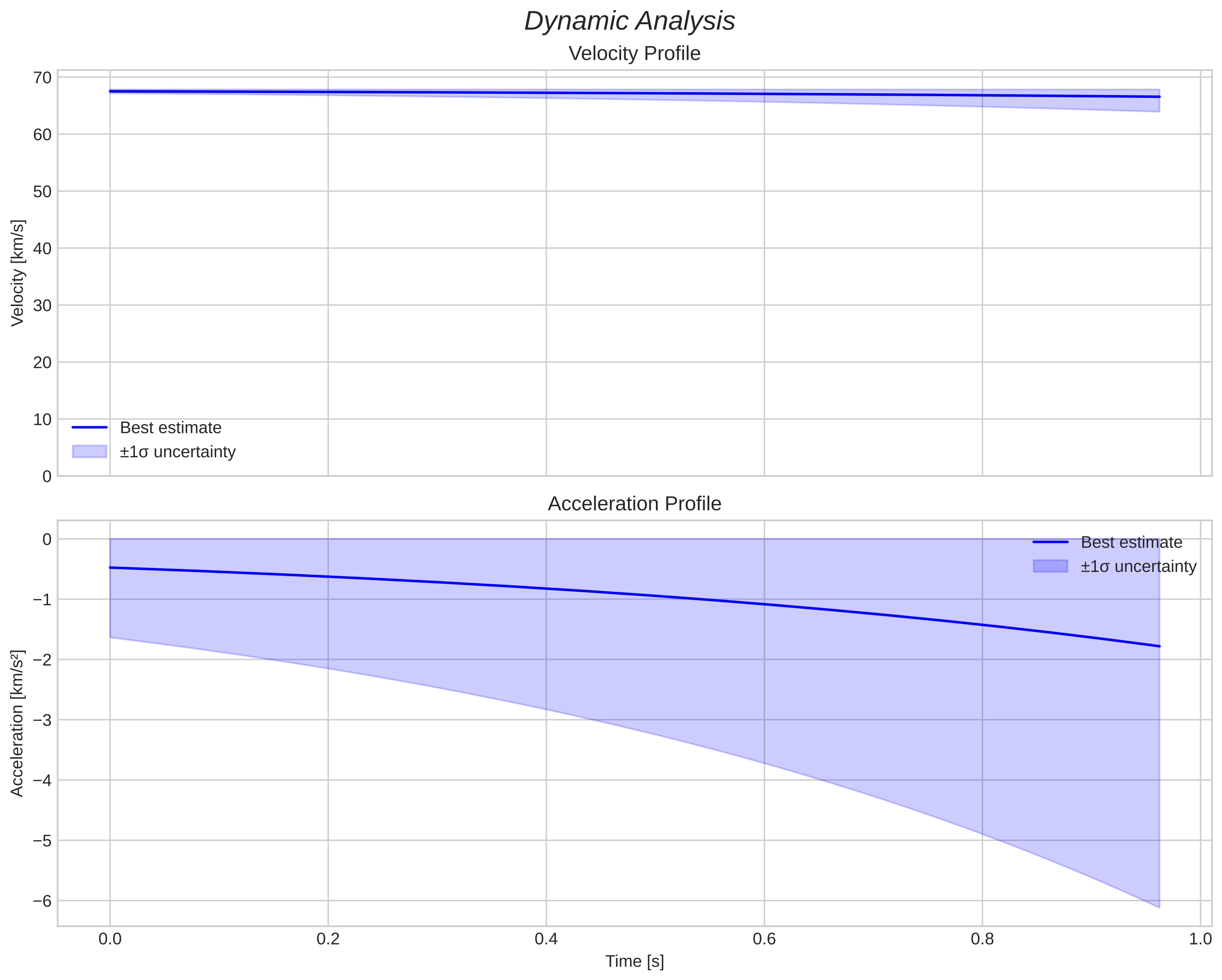 speed and acceleration