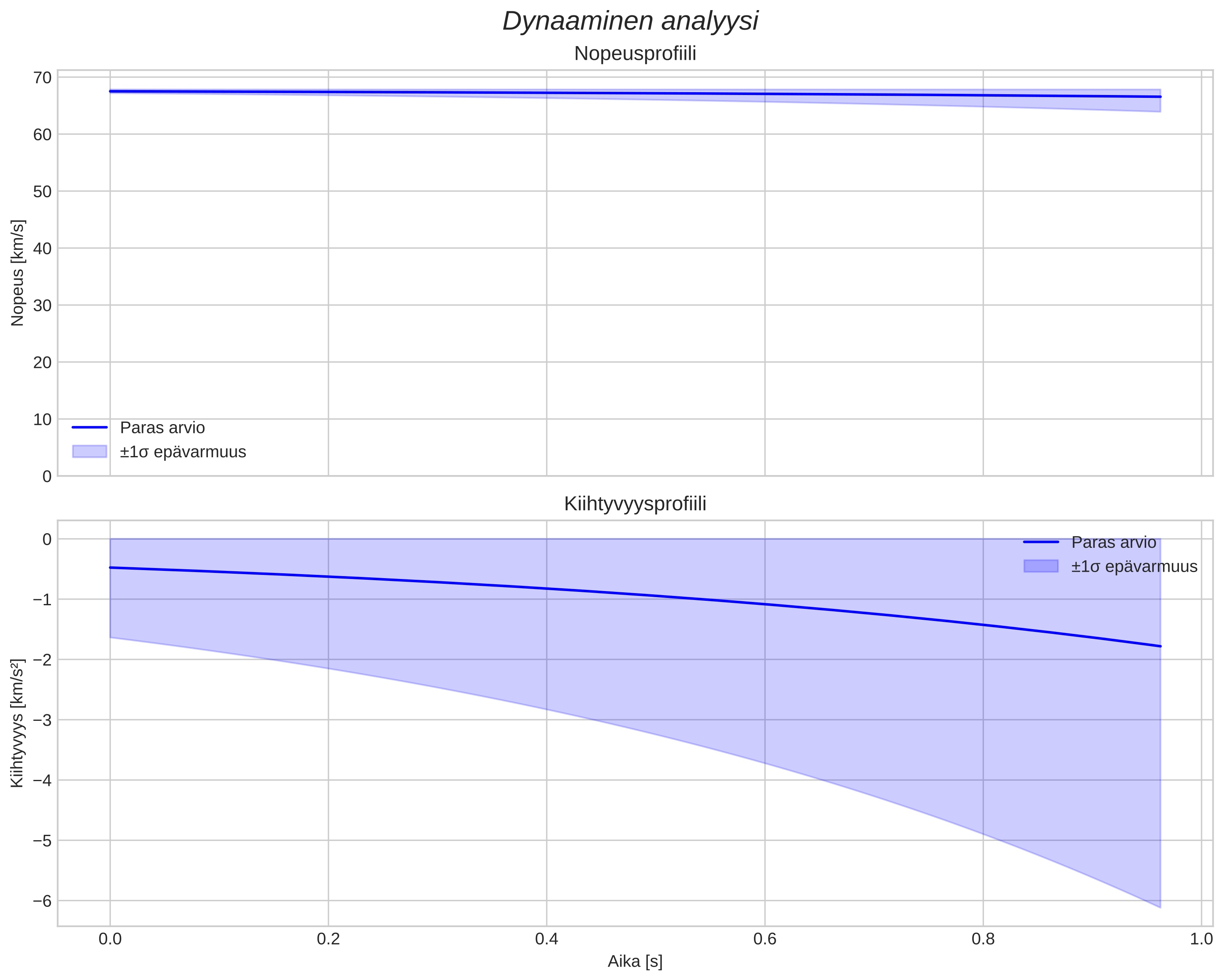 speed and acceleration