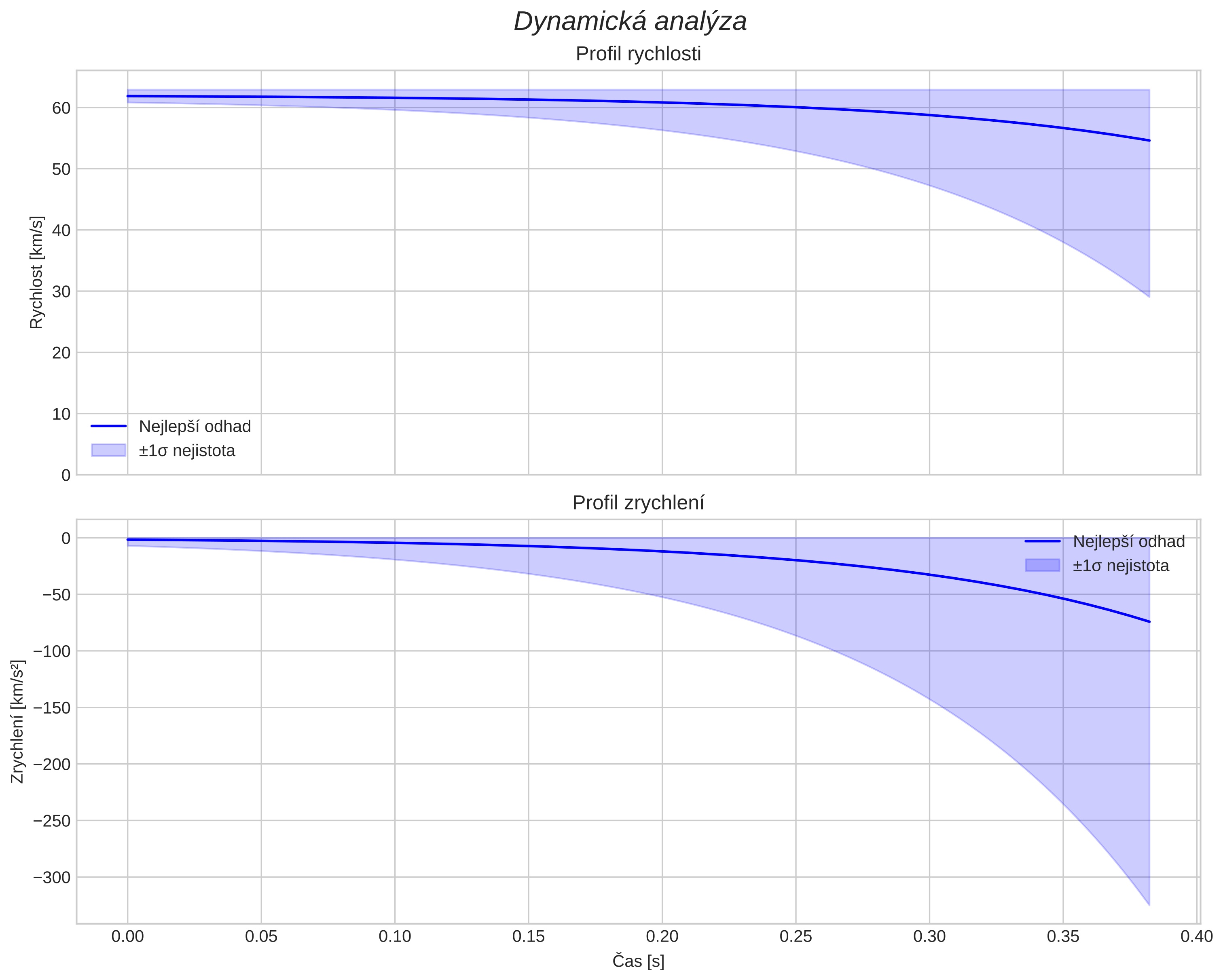 speed and acceleration