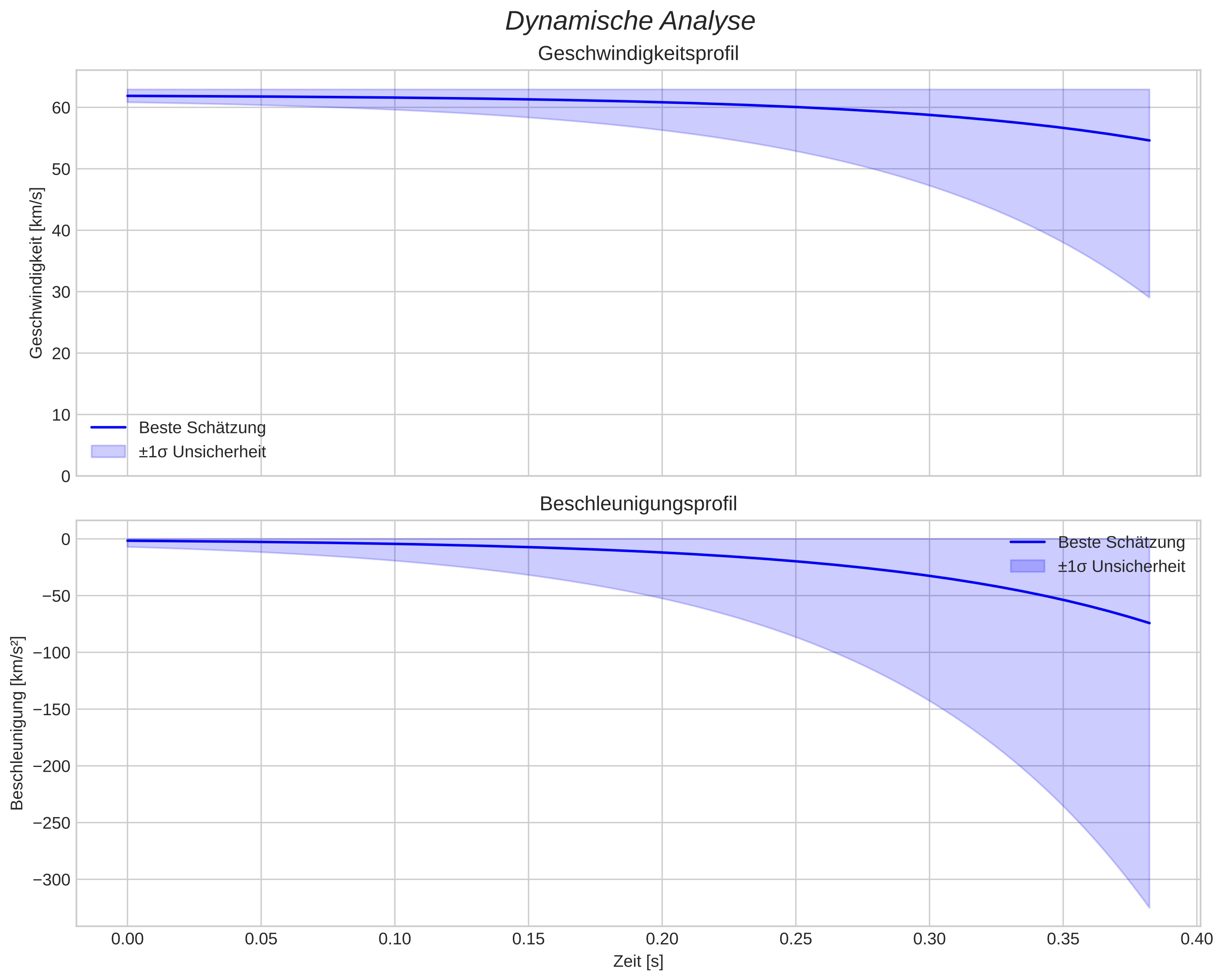 speed and acceleration