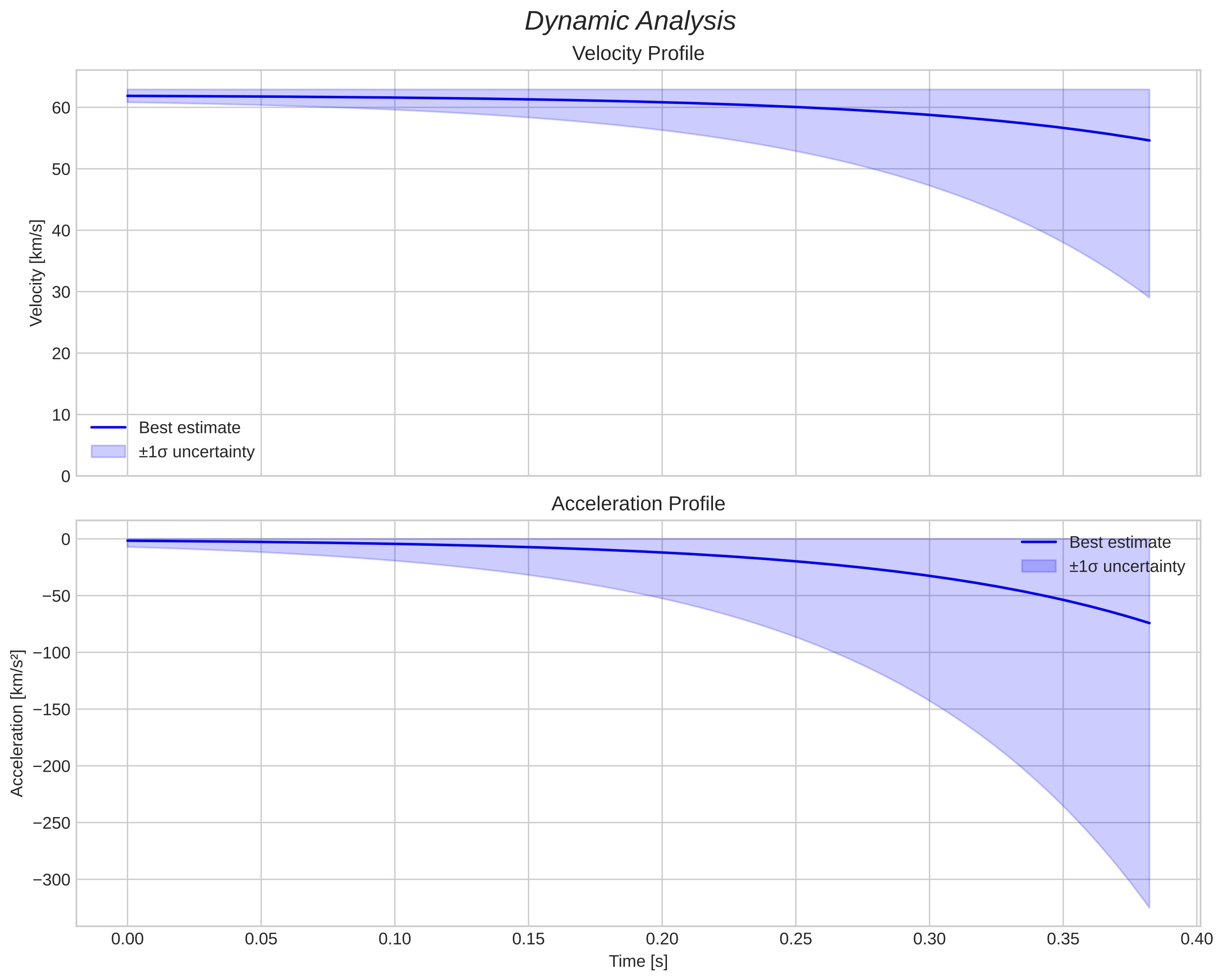 speed and acceleration