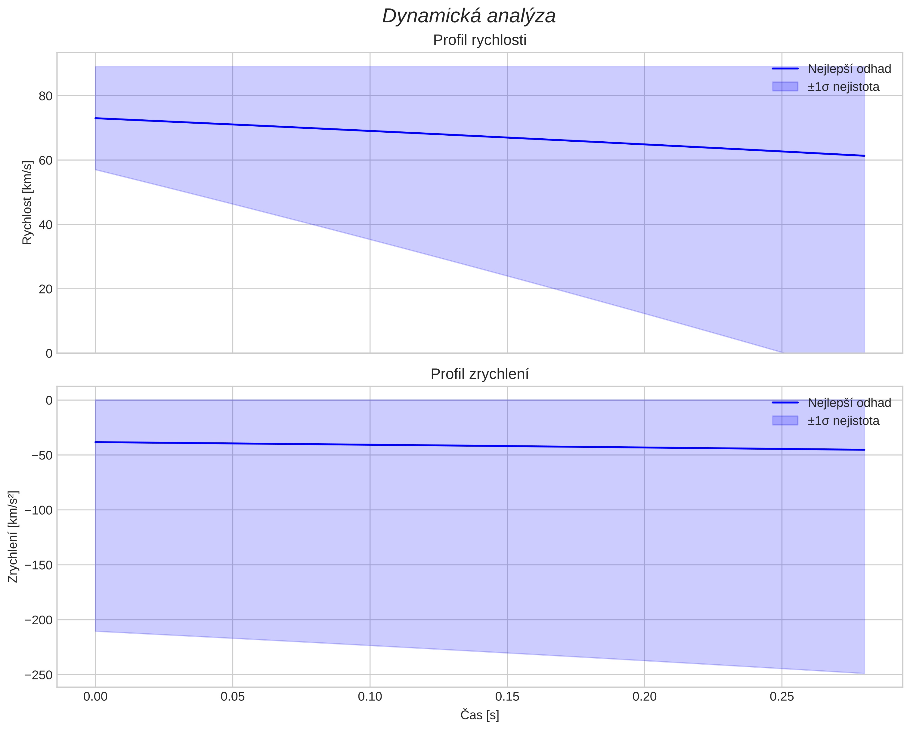 speed and acceleration