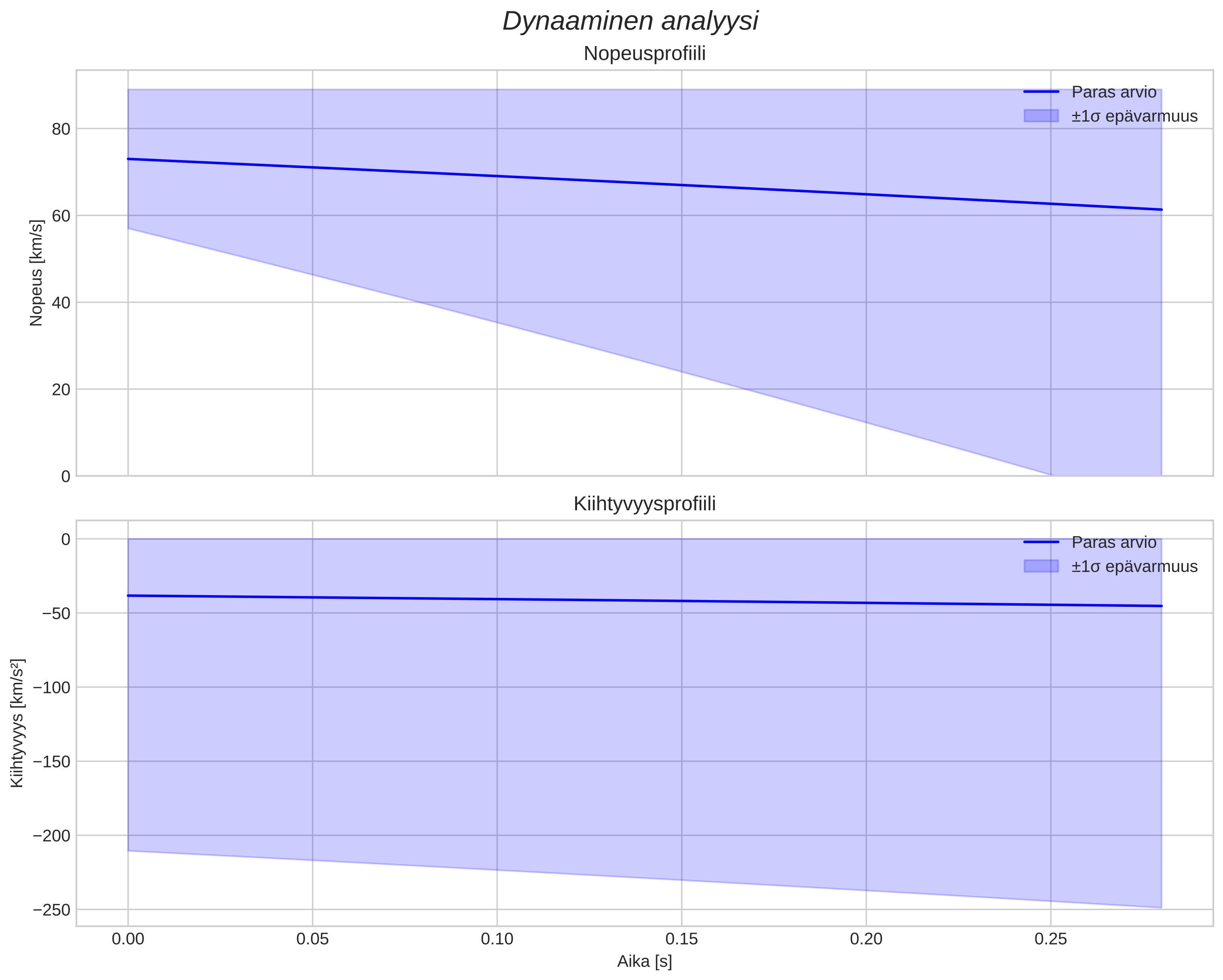 speed and acceleration